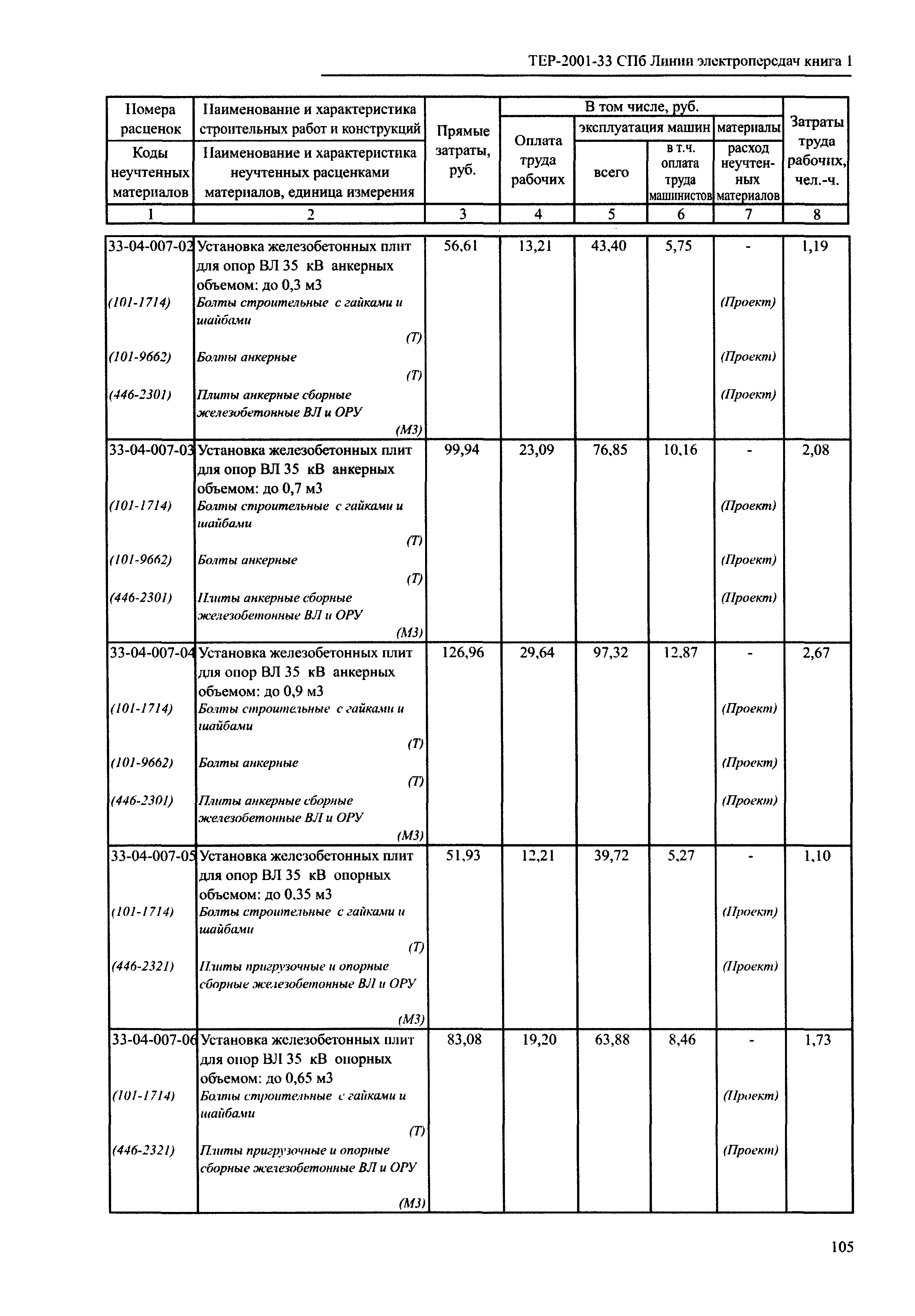 ТЕР 2001-33 СПб