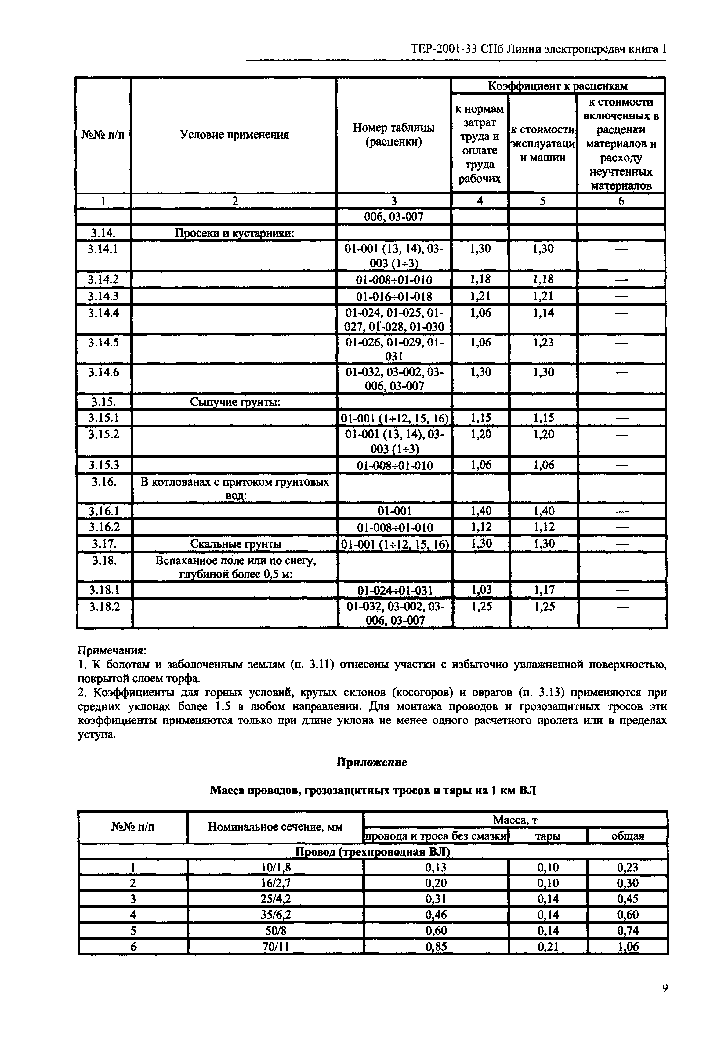 ТЕР 2001-33 СПб