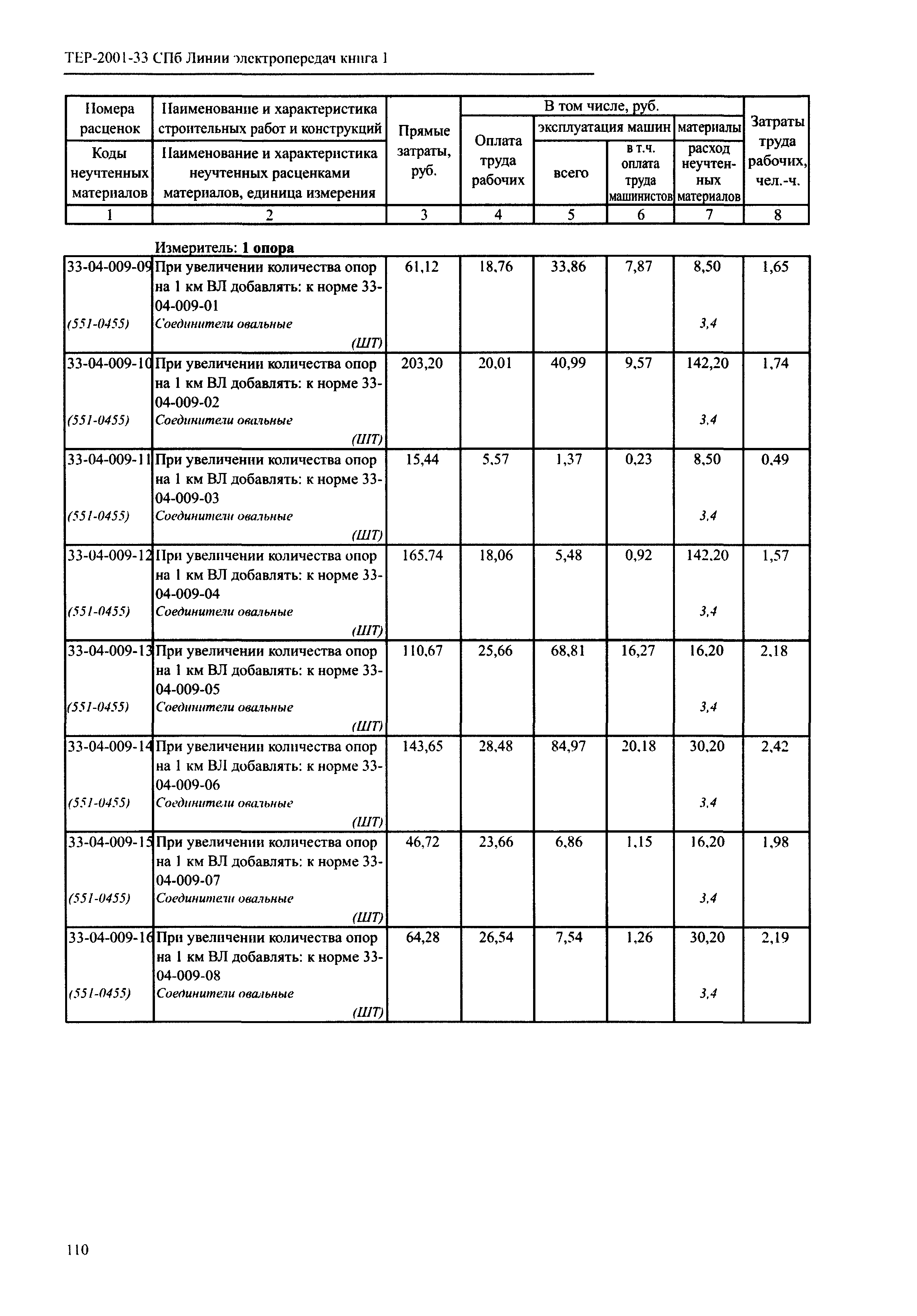 ТЕР 2001-33 СПб