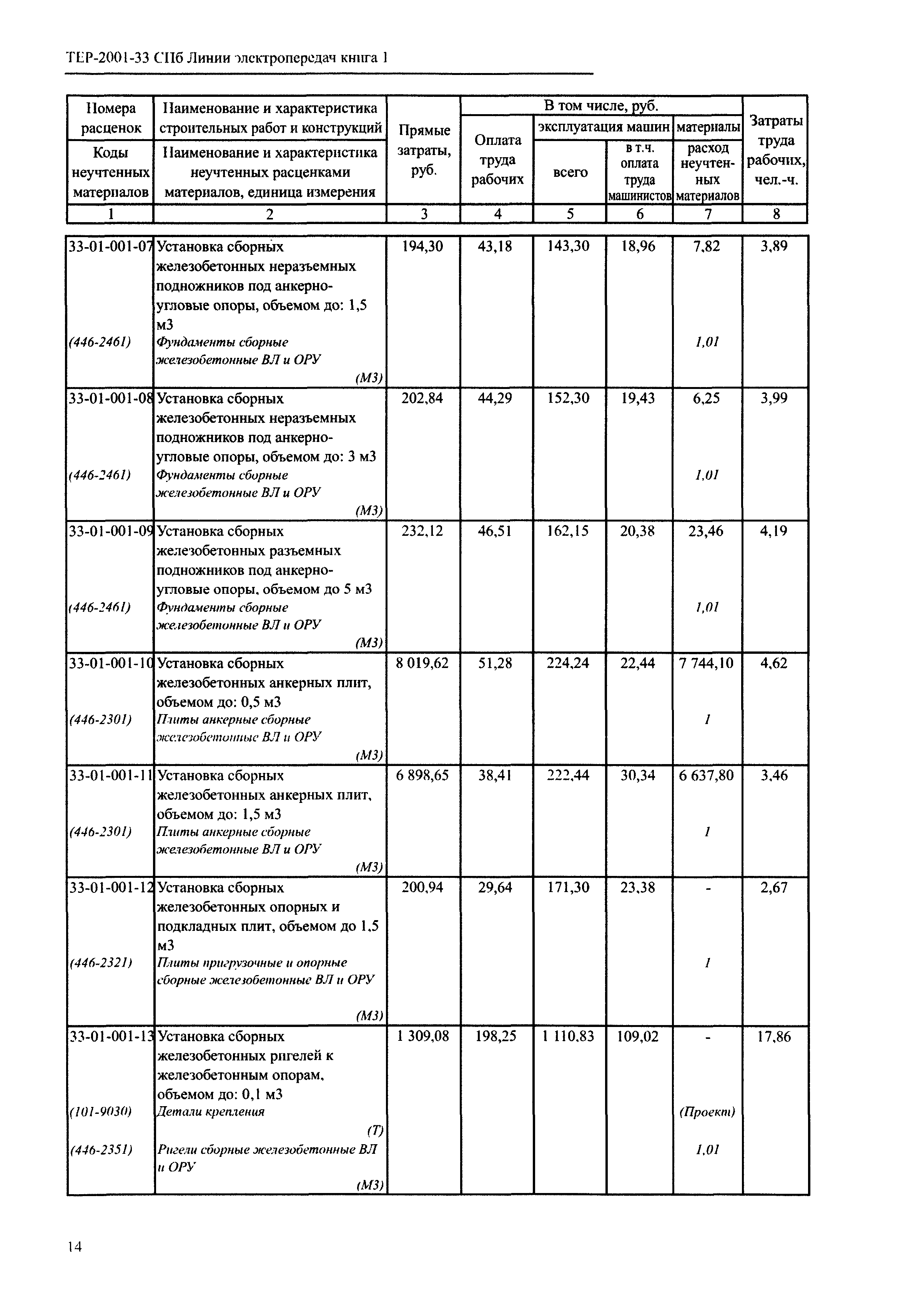 ТЕР 2001-33 СПб