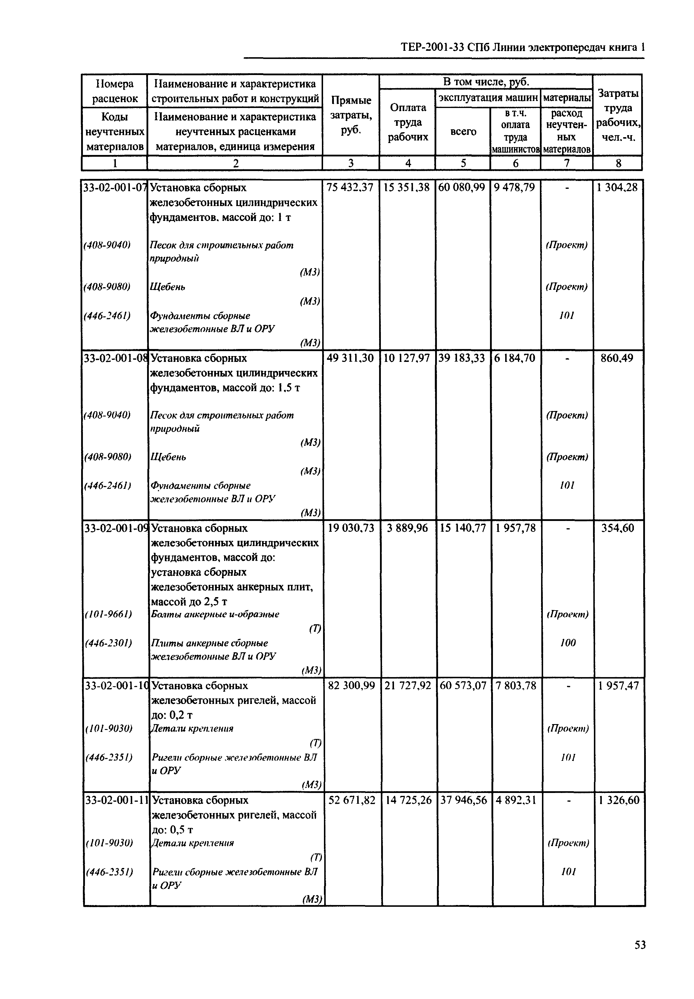 ТЕР 2001-33 СПб