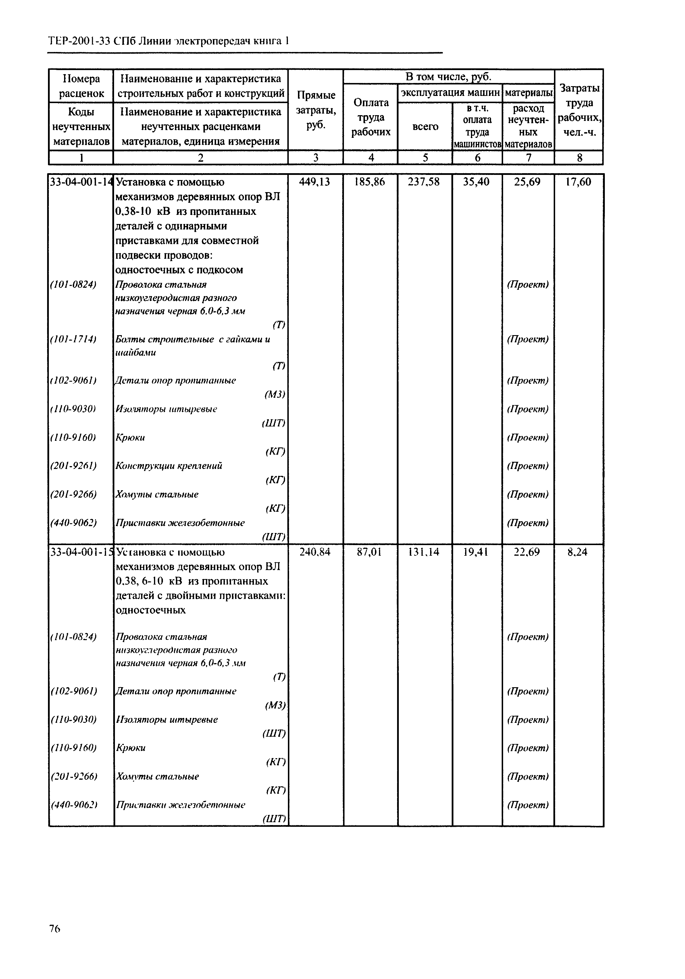 ТЕР 2001-33 СПб