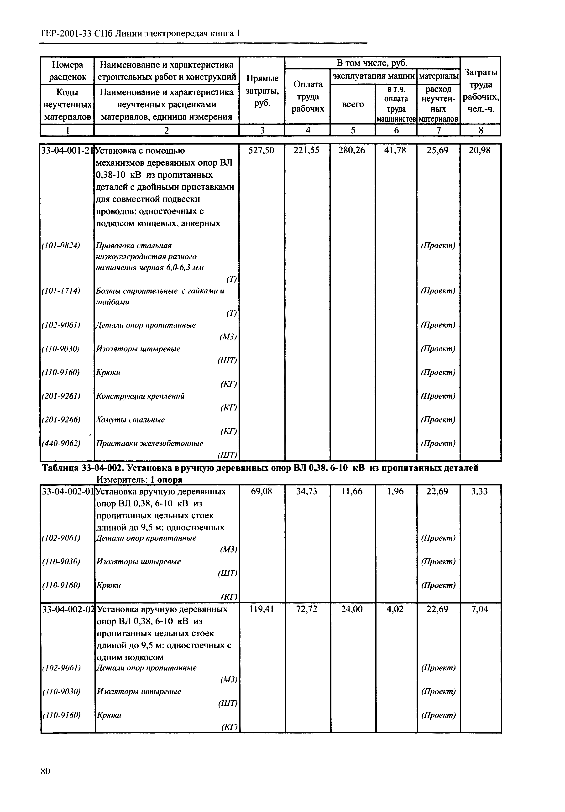 ТЕР 2001-33 СПб