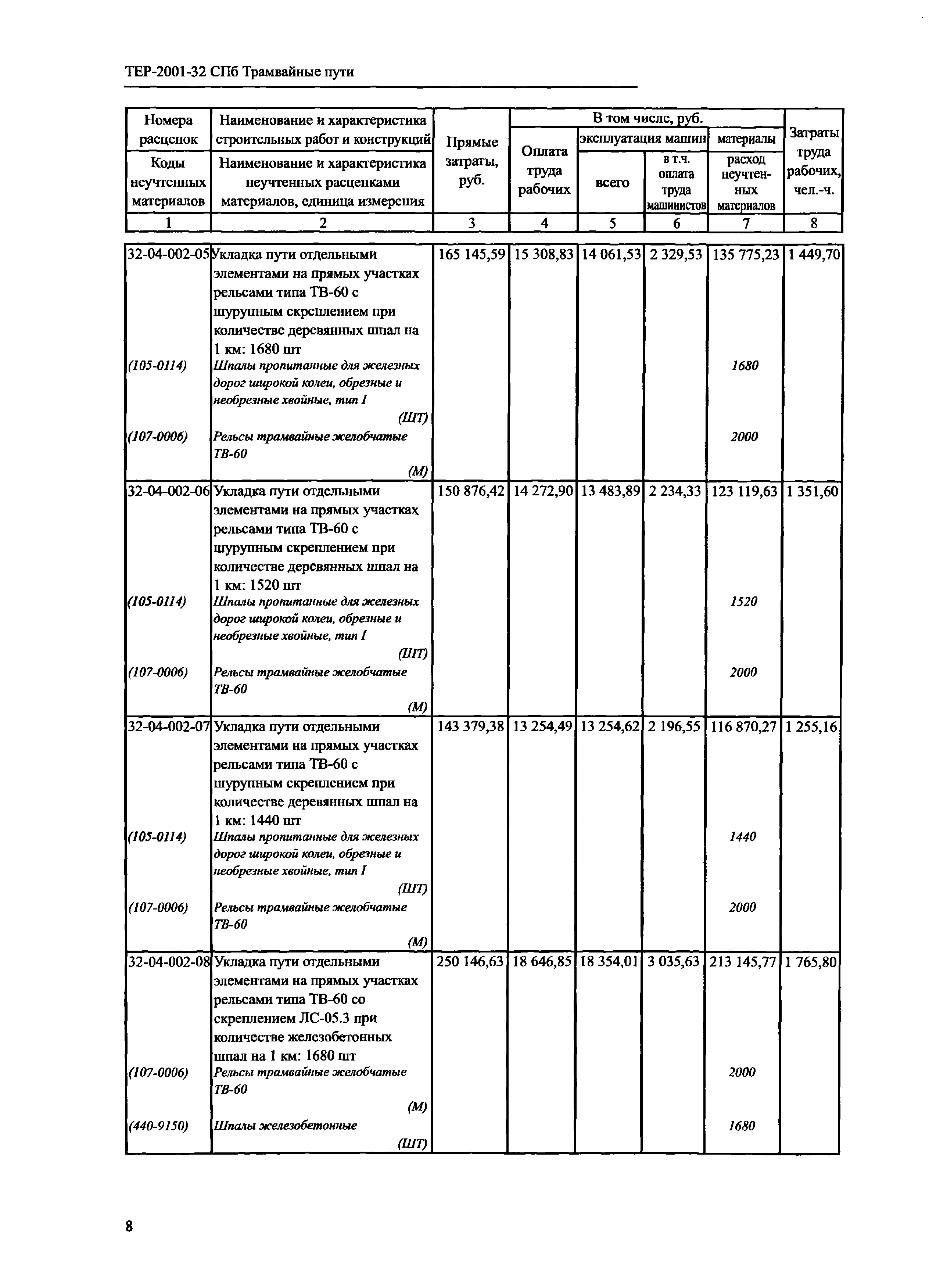 ТЕР 2001-32 СПб