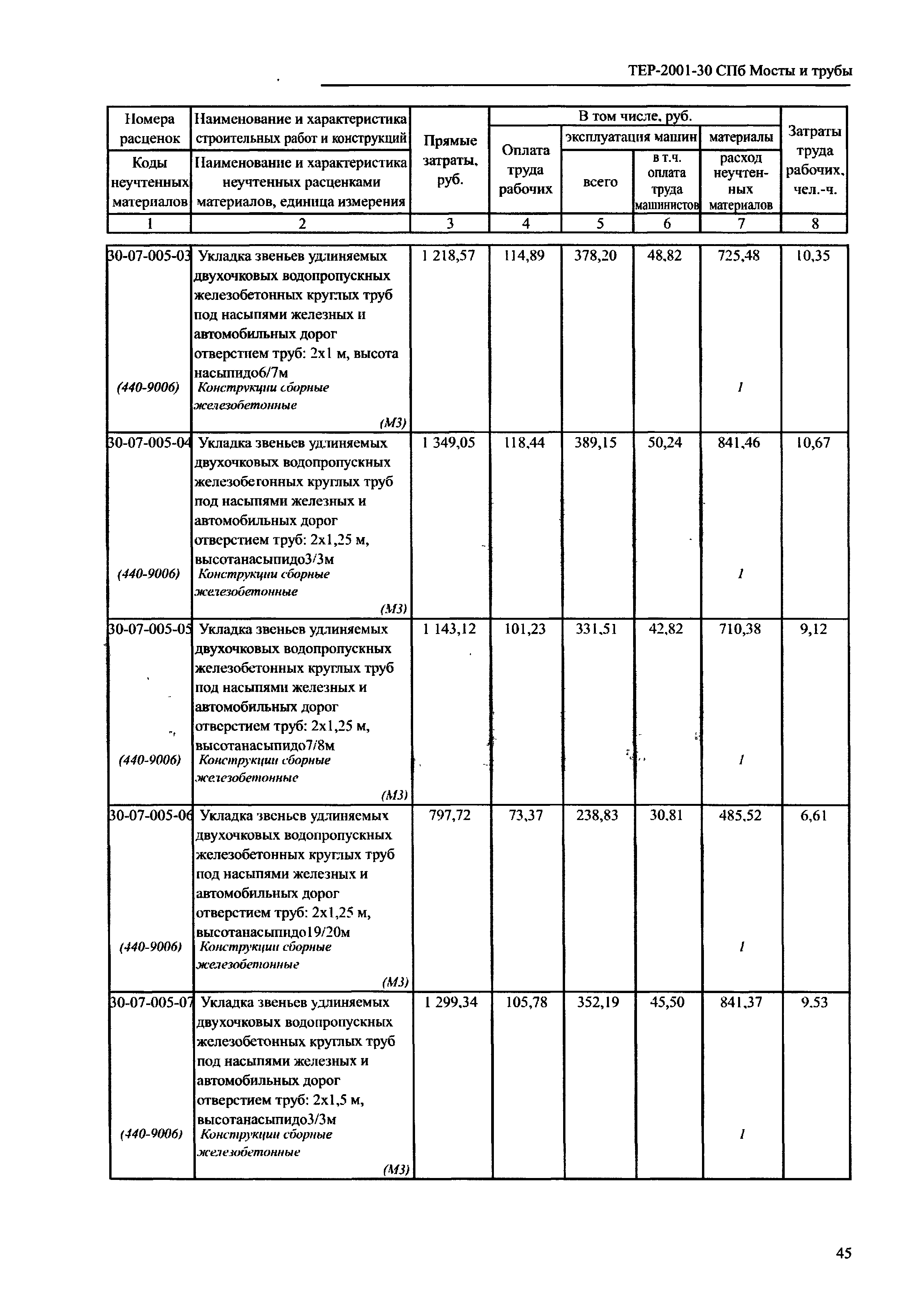 ТЕР 2001-30 СПб