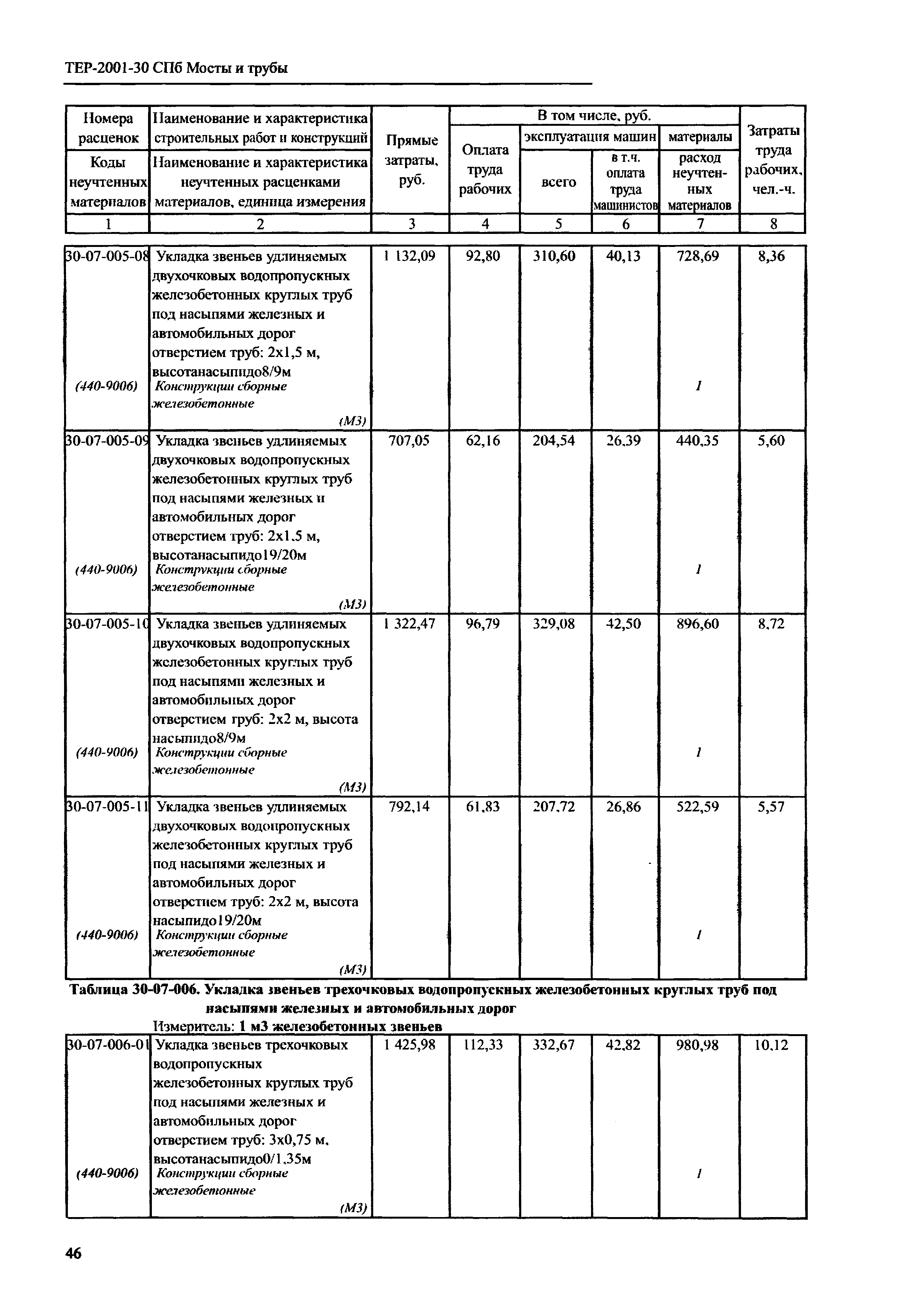 ТЕР 2001-30 СПб