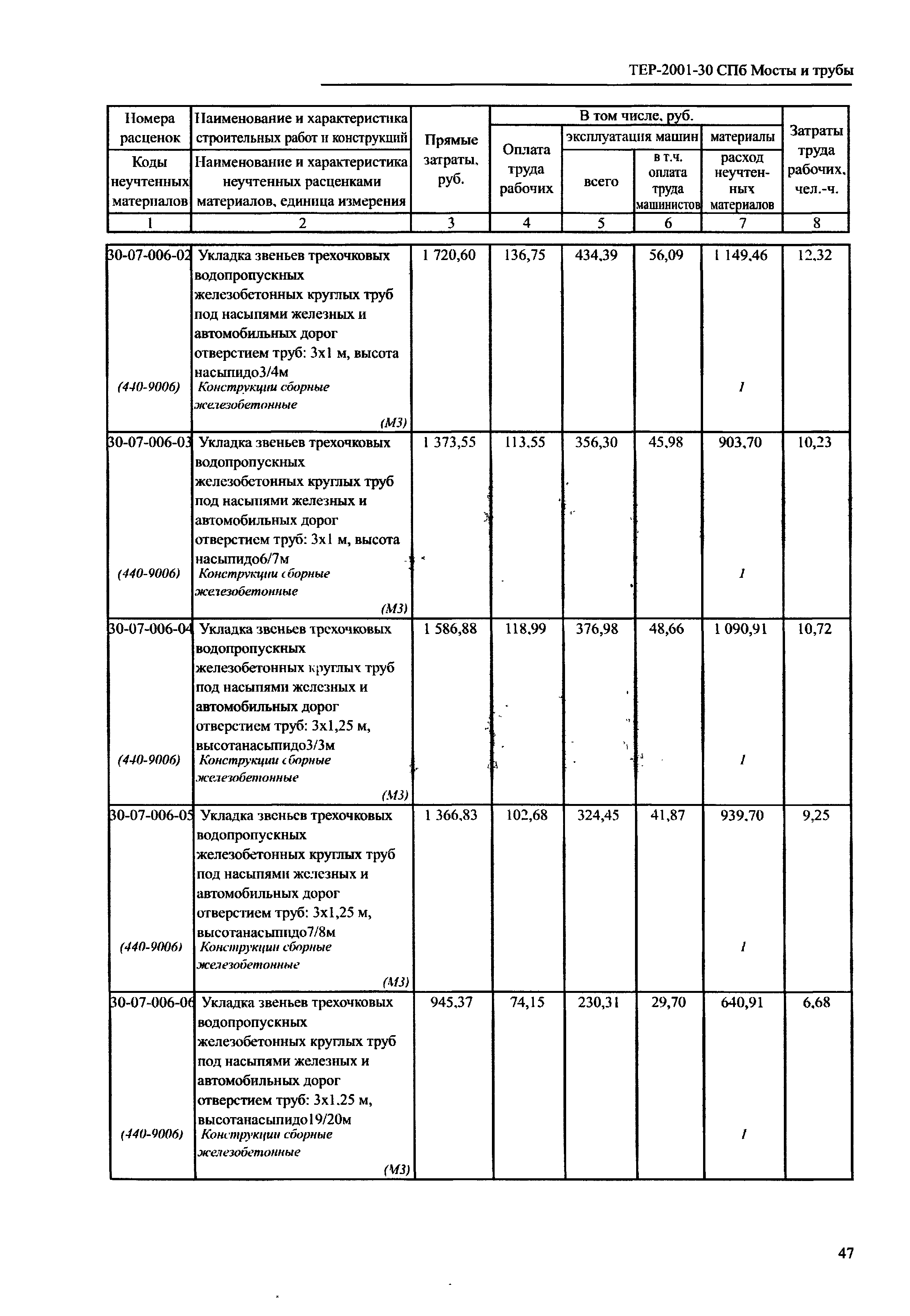 ТЕР 2001-30 СПб