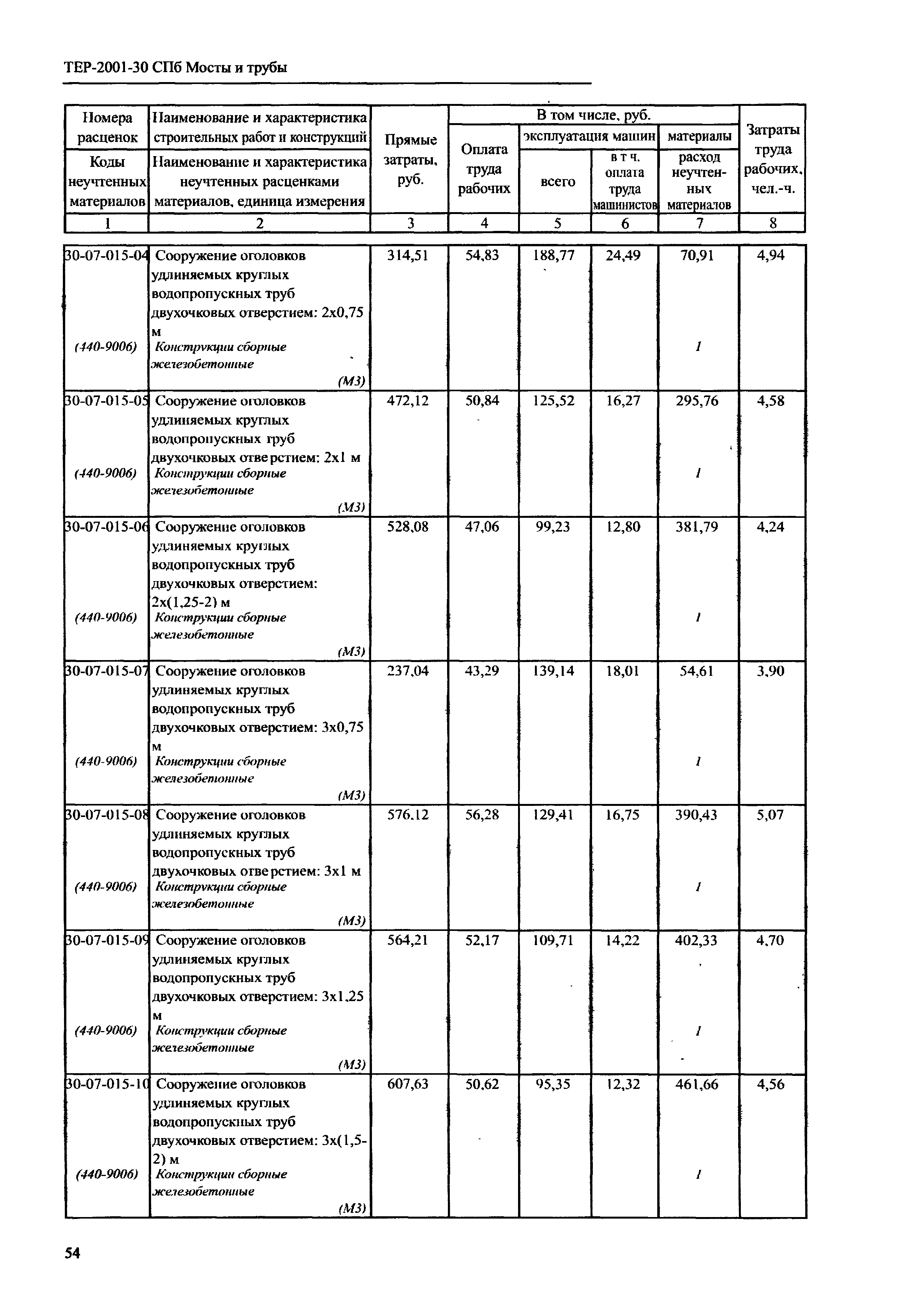 ТЕР 2001-30 СПб