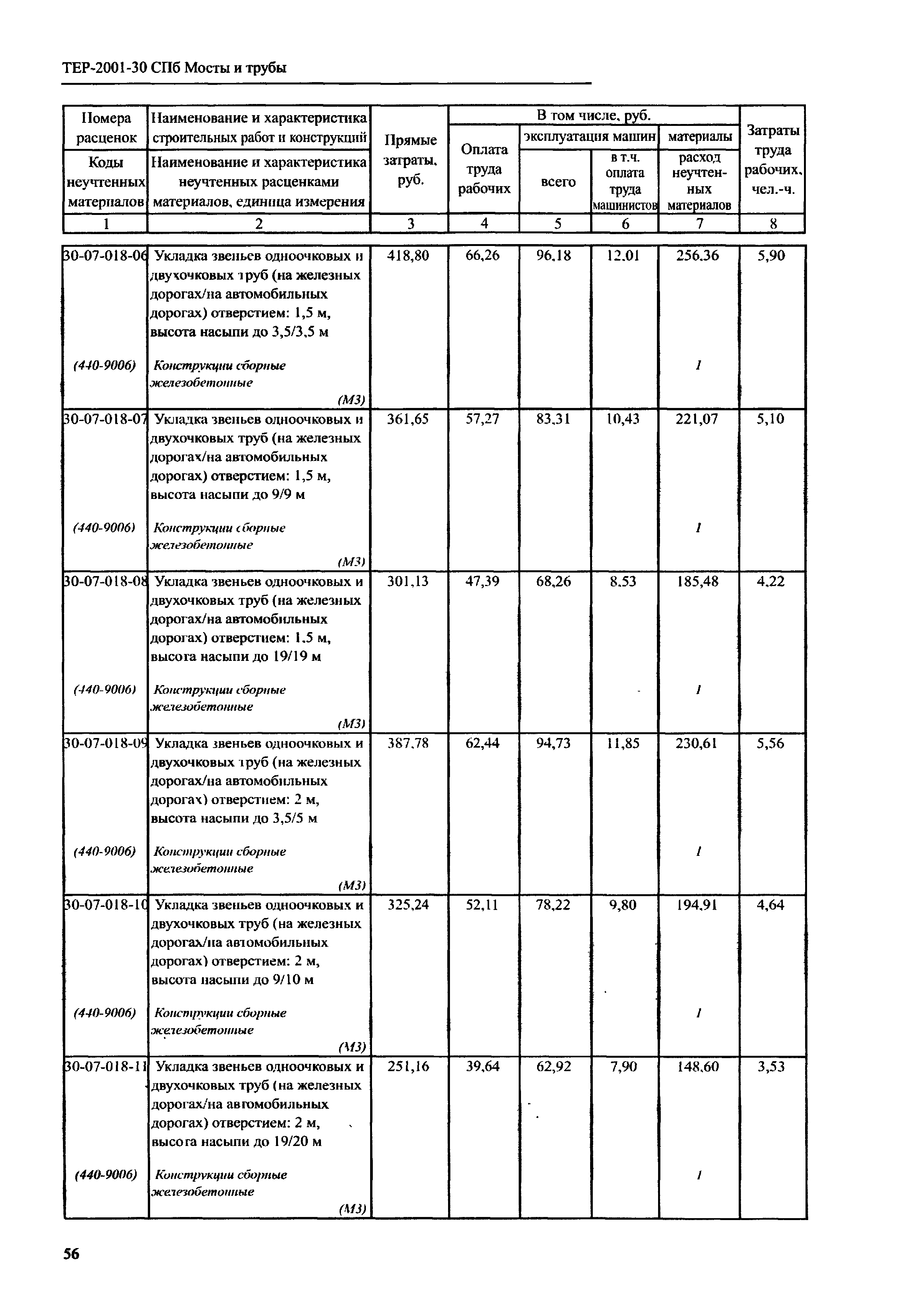 ТЕР 2001-30 СПб