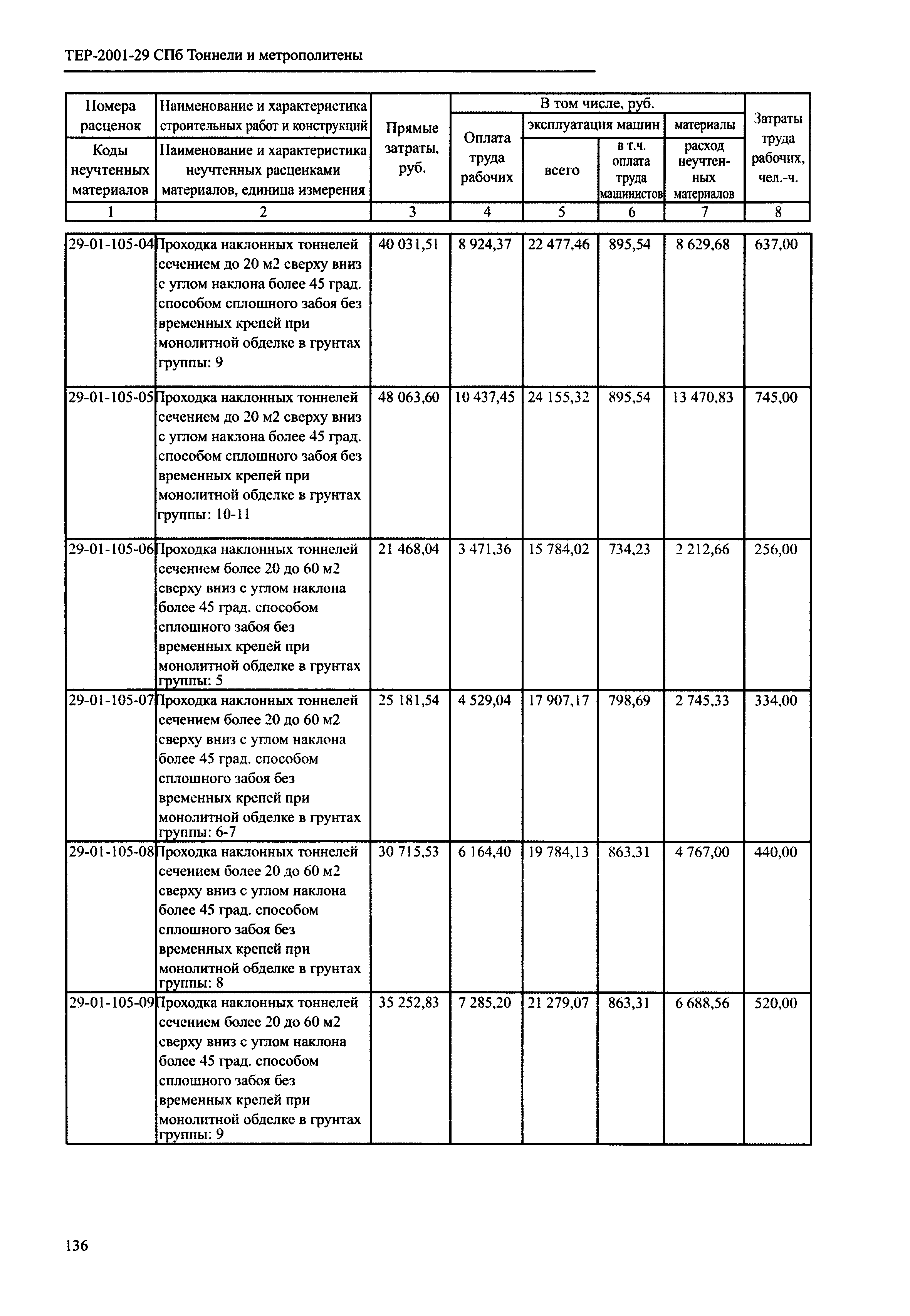 ТЕР 2001-29 СПб