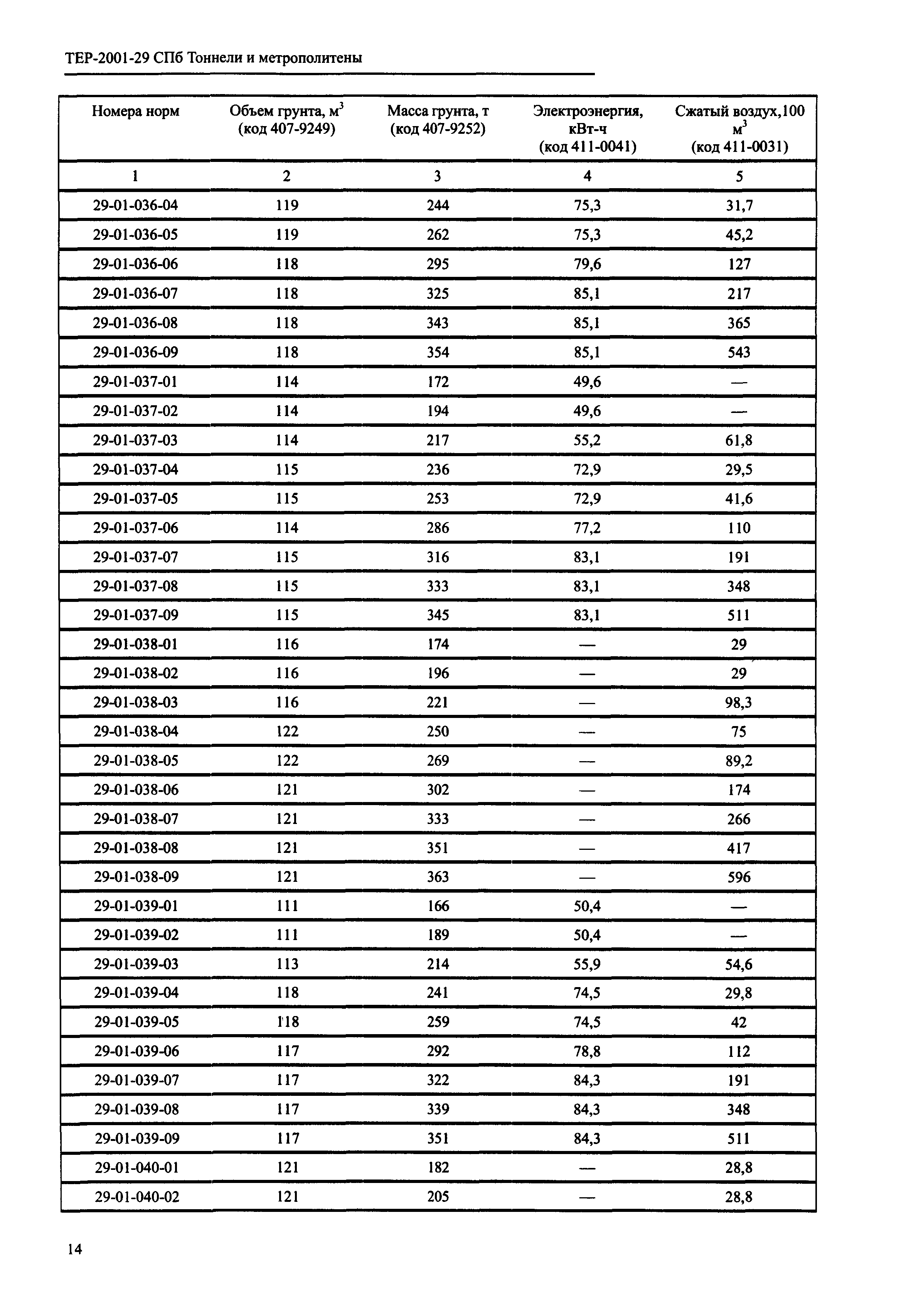 ТЕР 2001-29 СПб