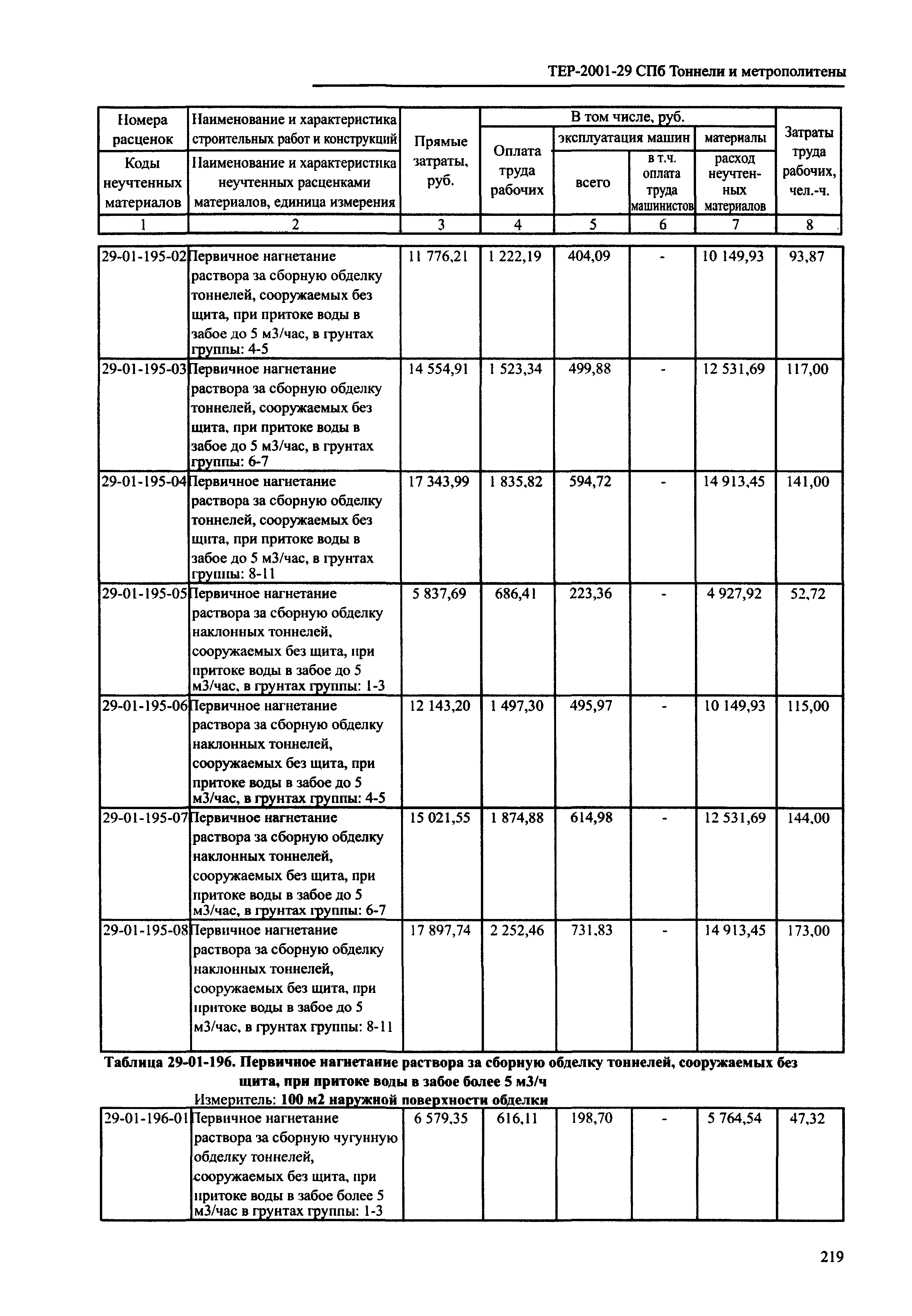 ТЕР 2001-29 СПб