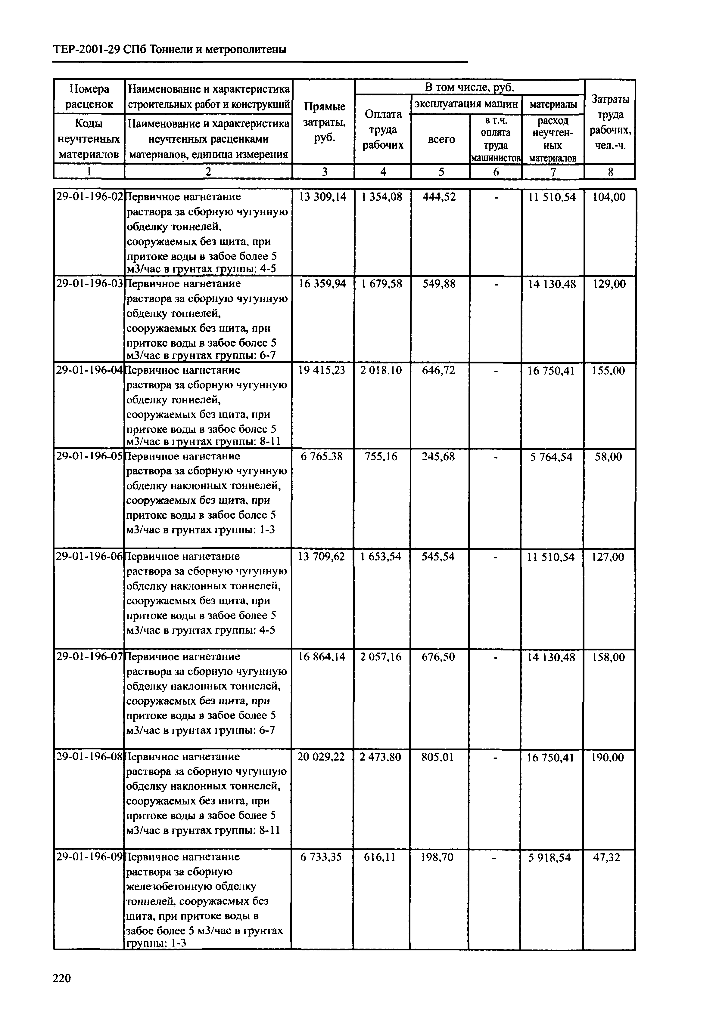 ТЕР 2001-29 СПб