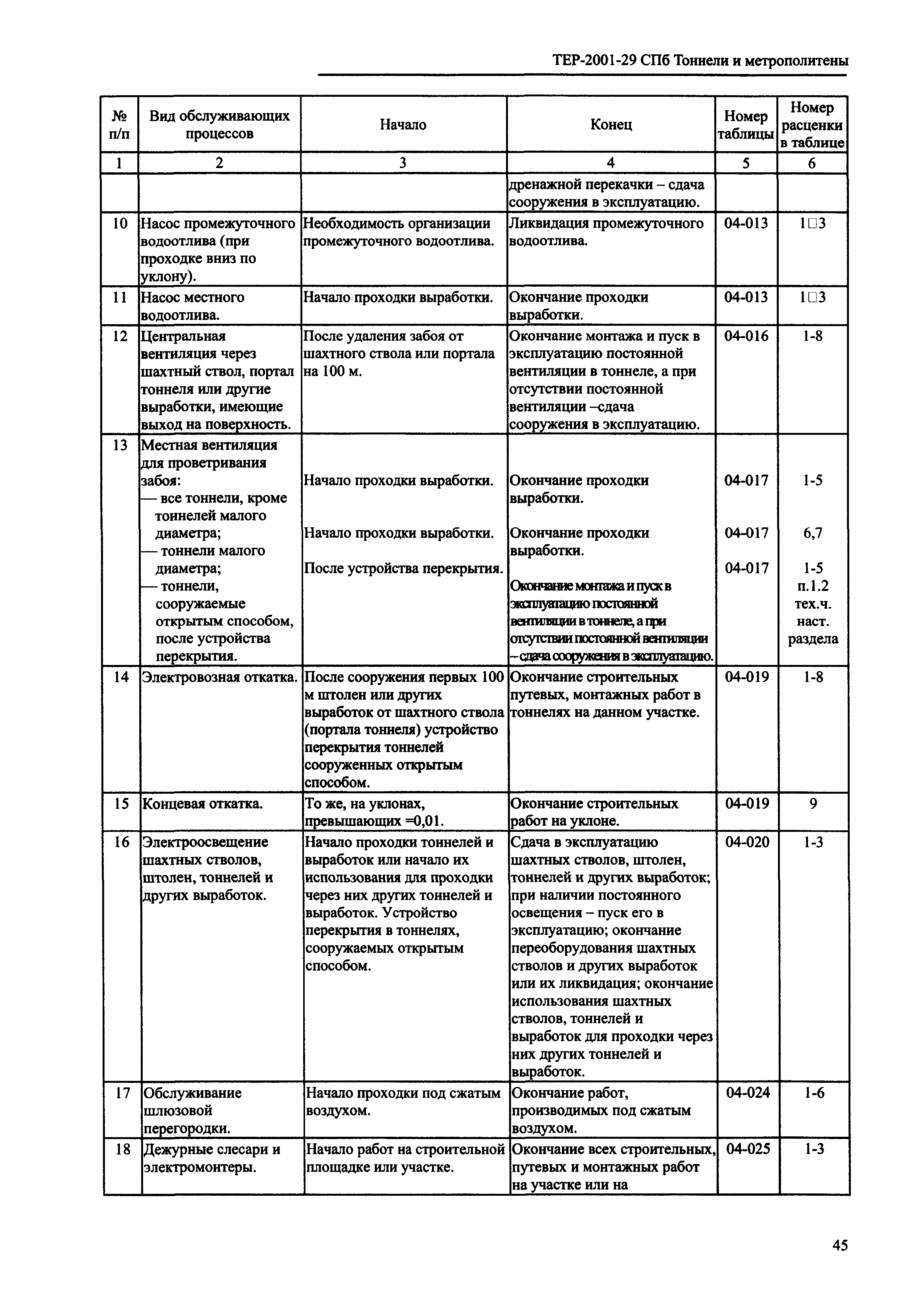 ТЕР 2001-29 СПб