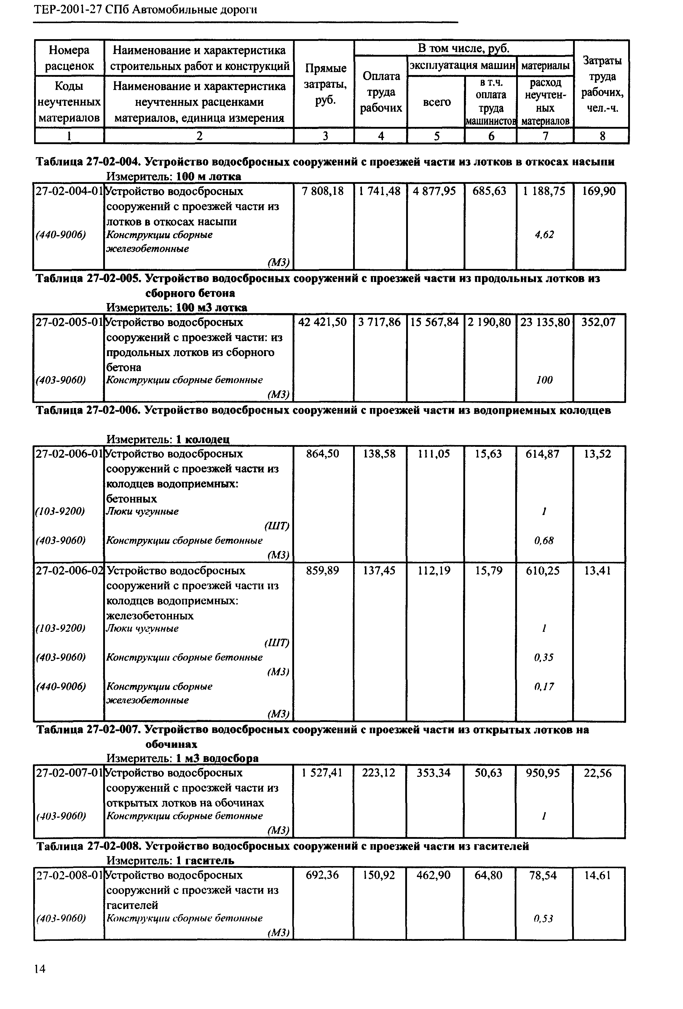 ТЕР 2001-27 СПб