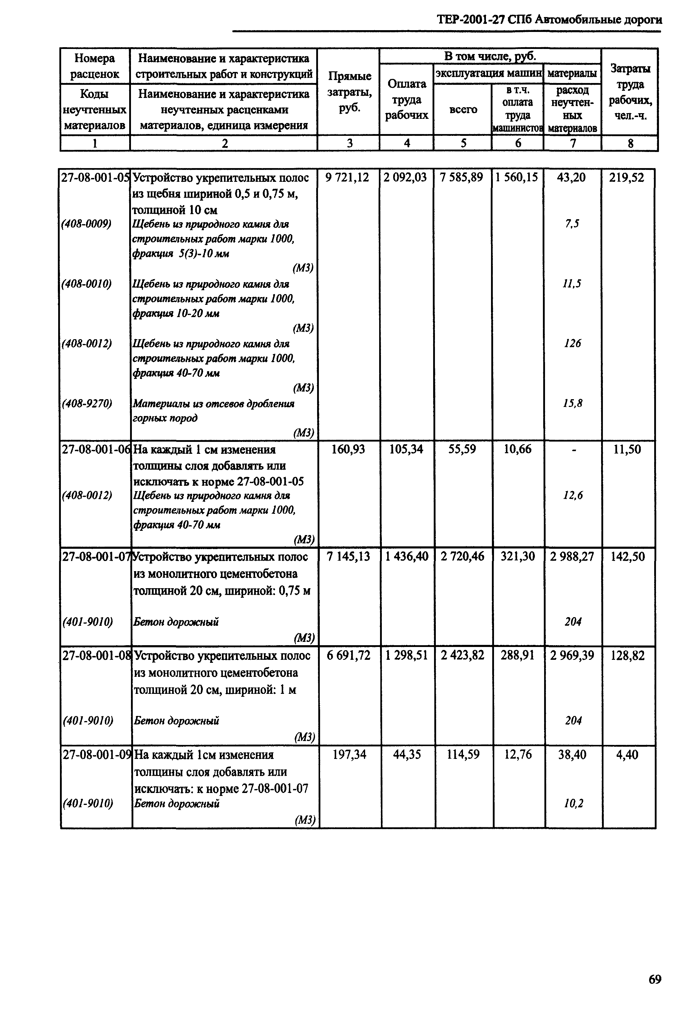 ТЕР 2001-27 СПб