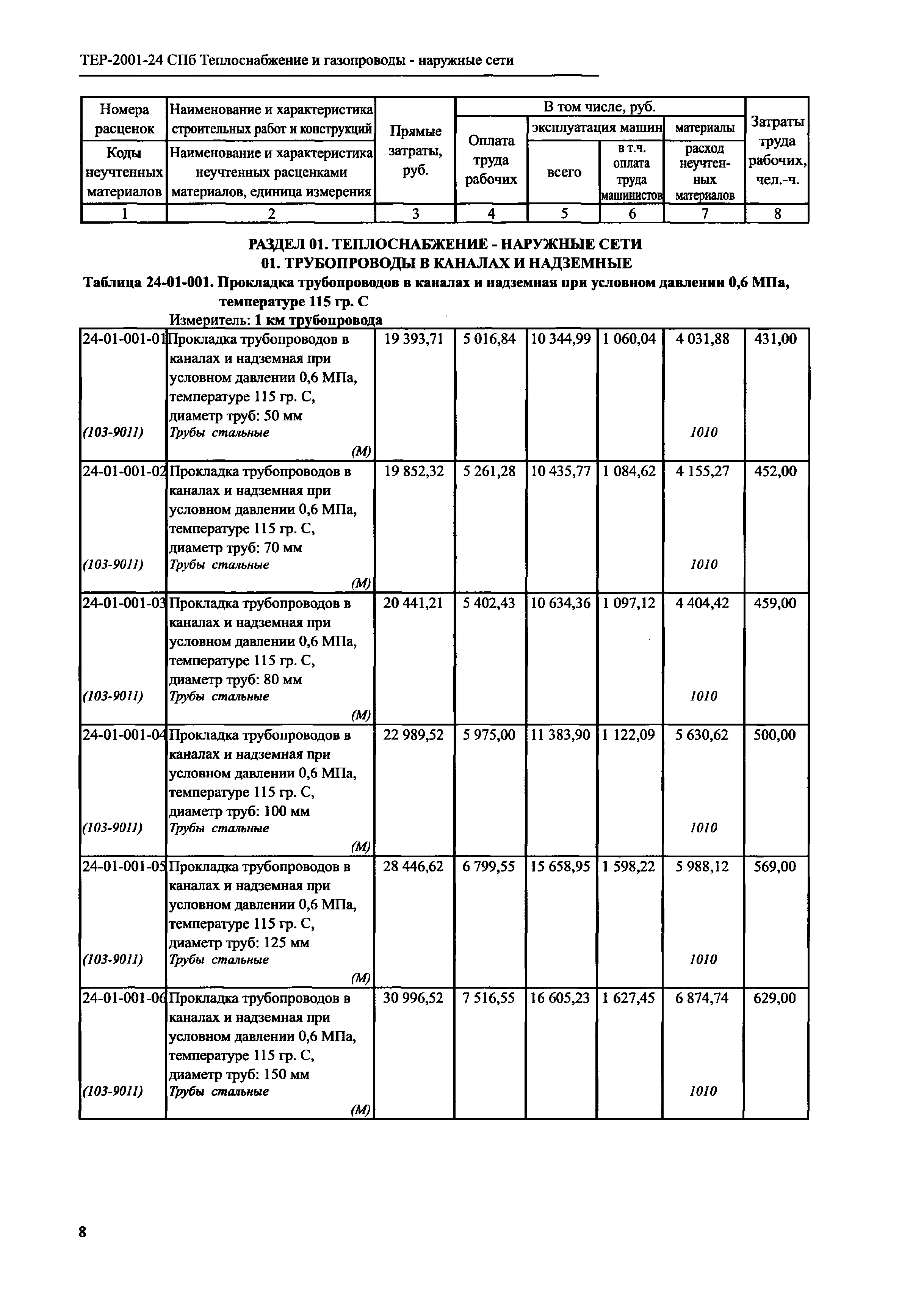 ТЕР 2001-24 СПб