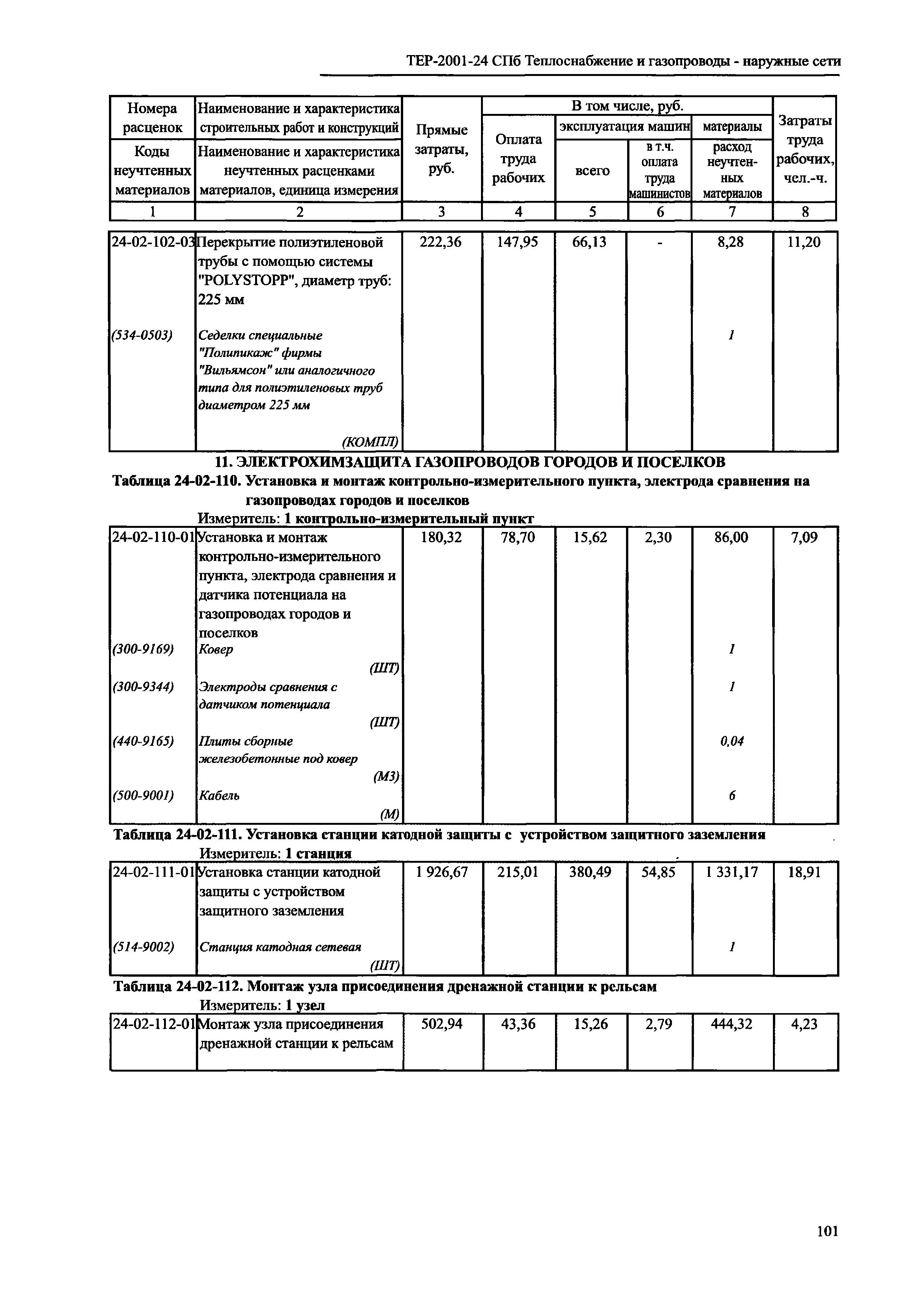 ТЕР 2001-24 СПб