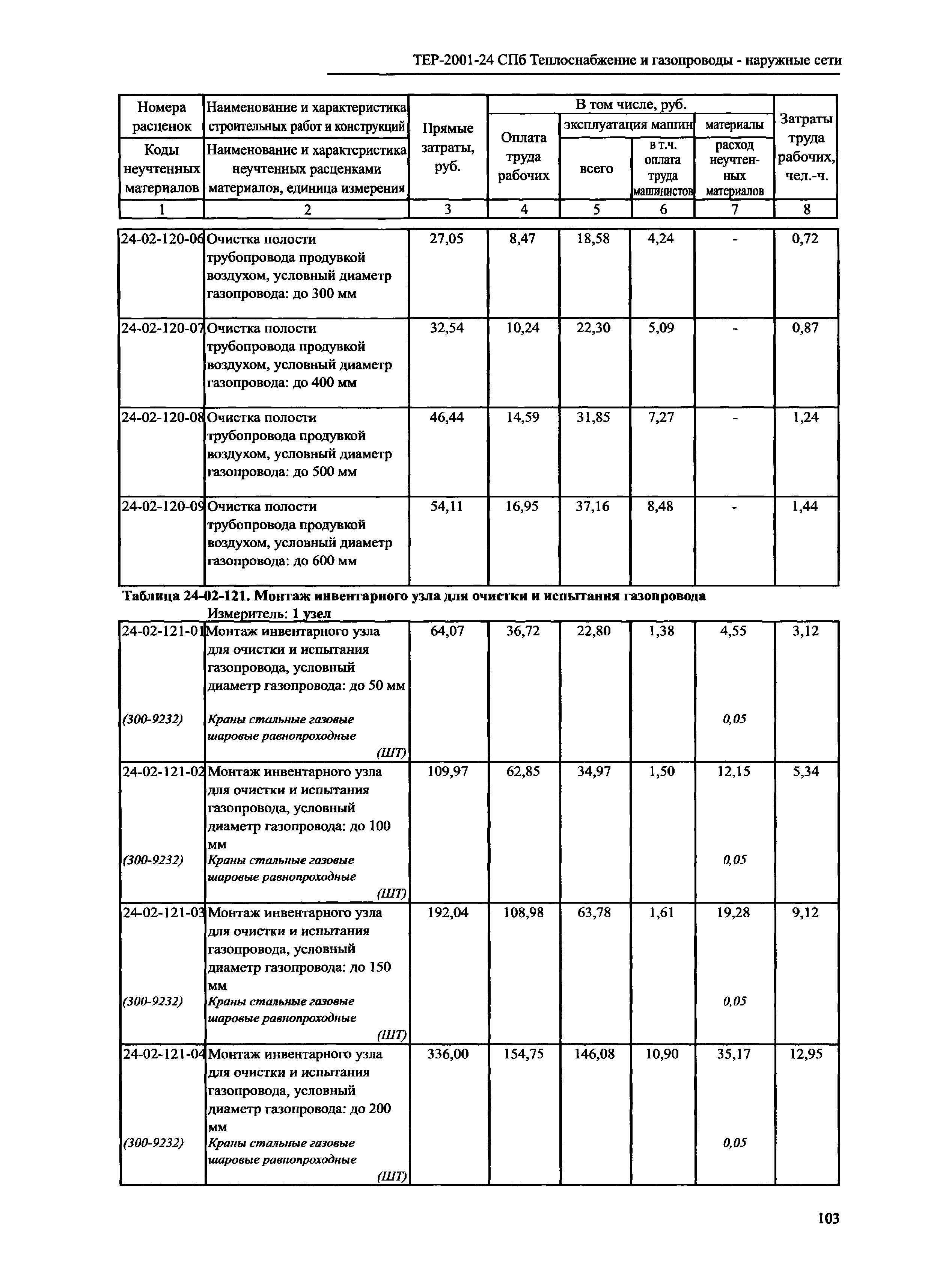 ТЕР 2001-24 СПб