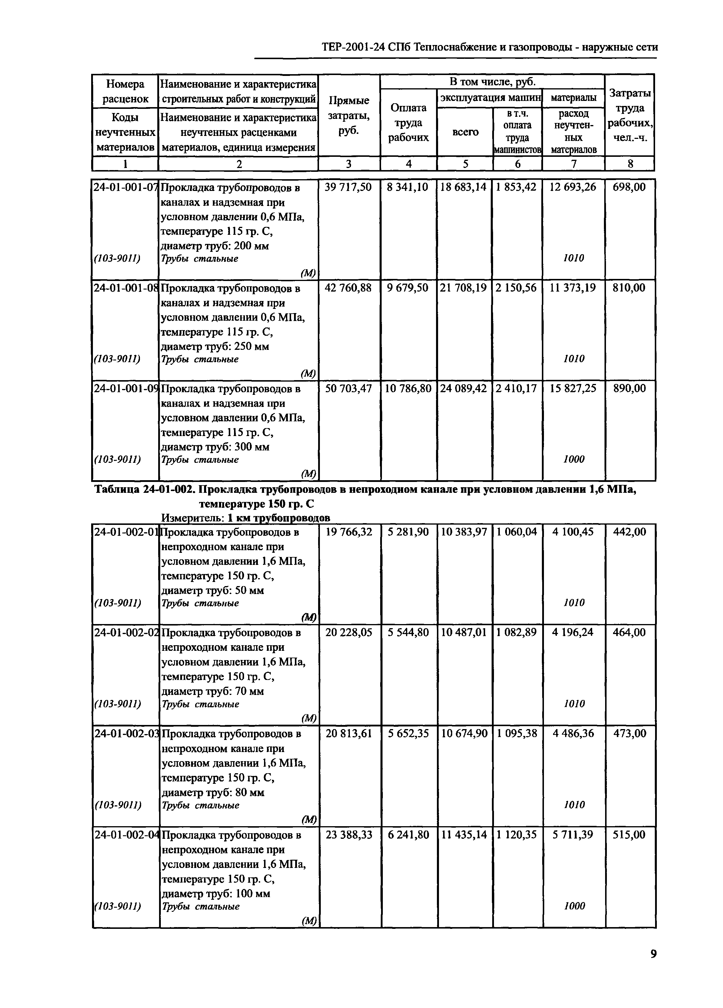 ТЕР 2001-24 СПб