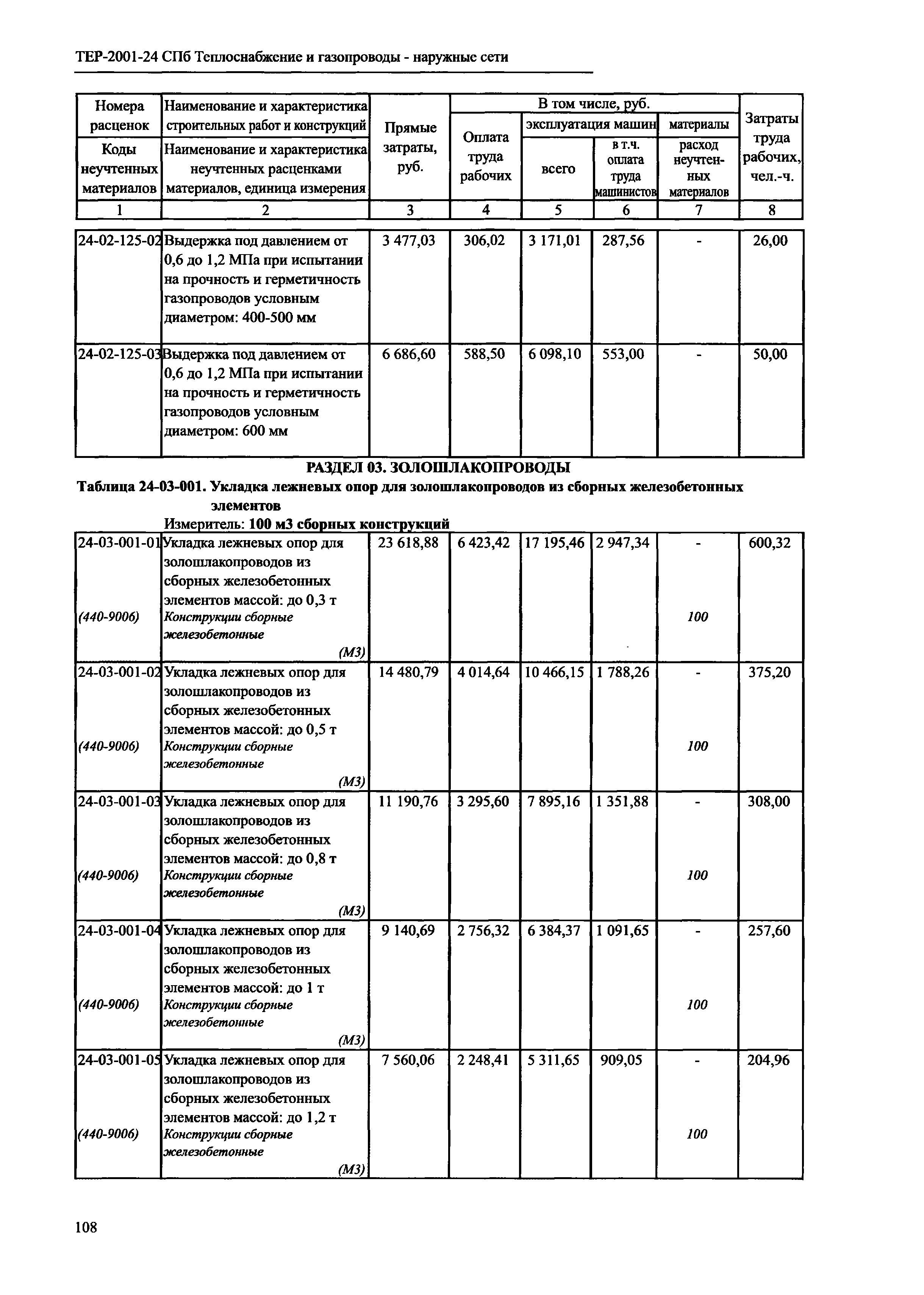 ТЕР 2001-24 СПб