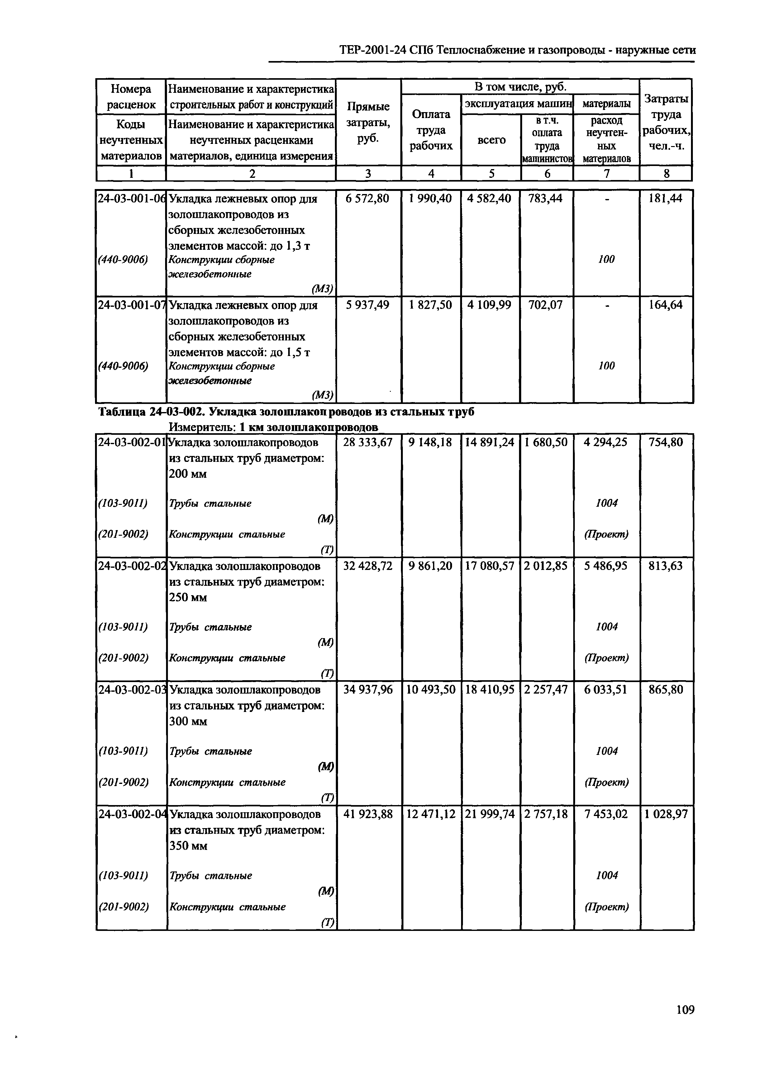 ТЕР 2001-24 СПб