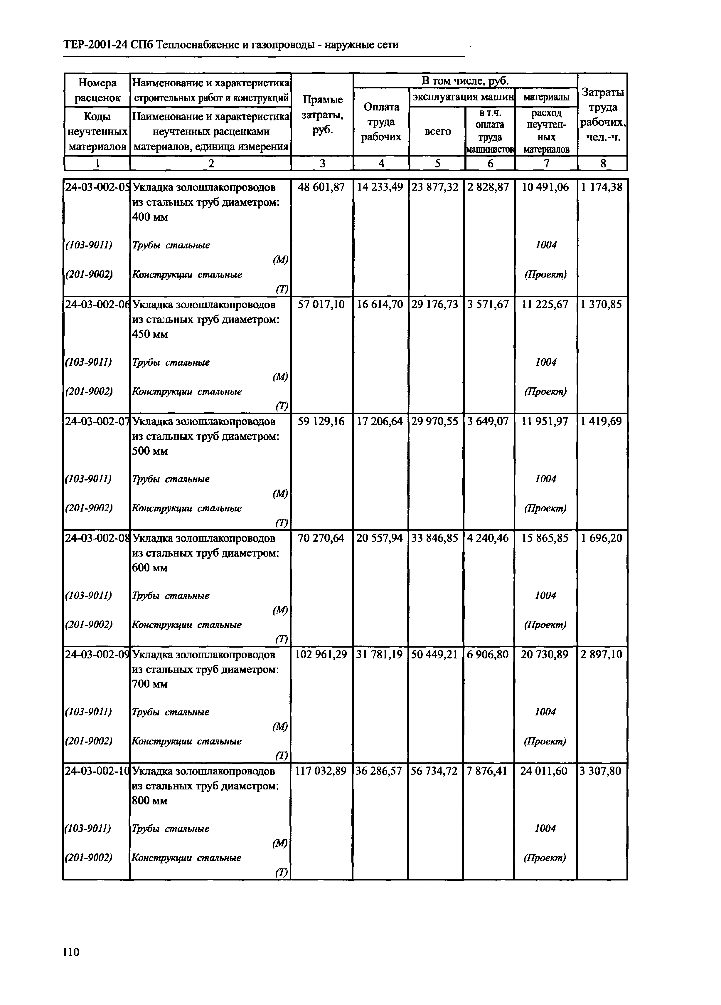 ТЕР 2001-24 СПб