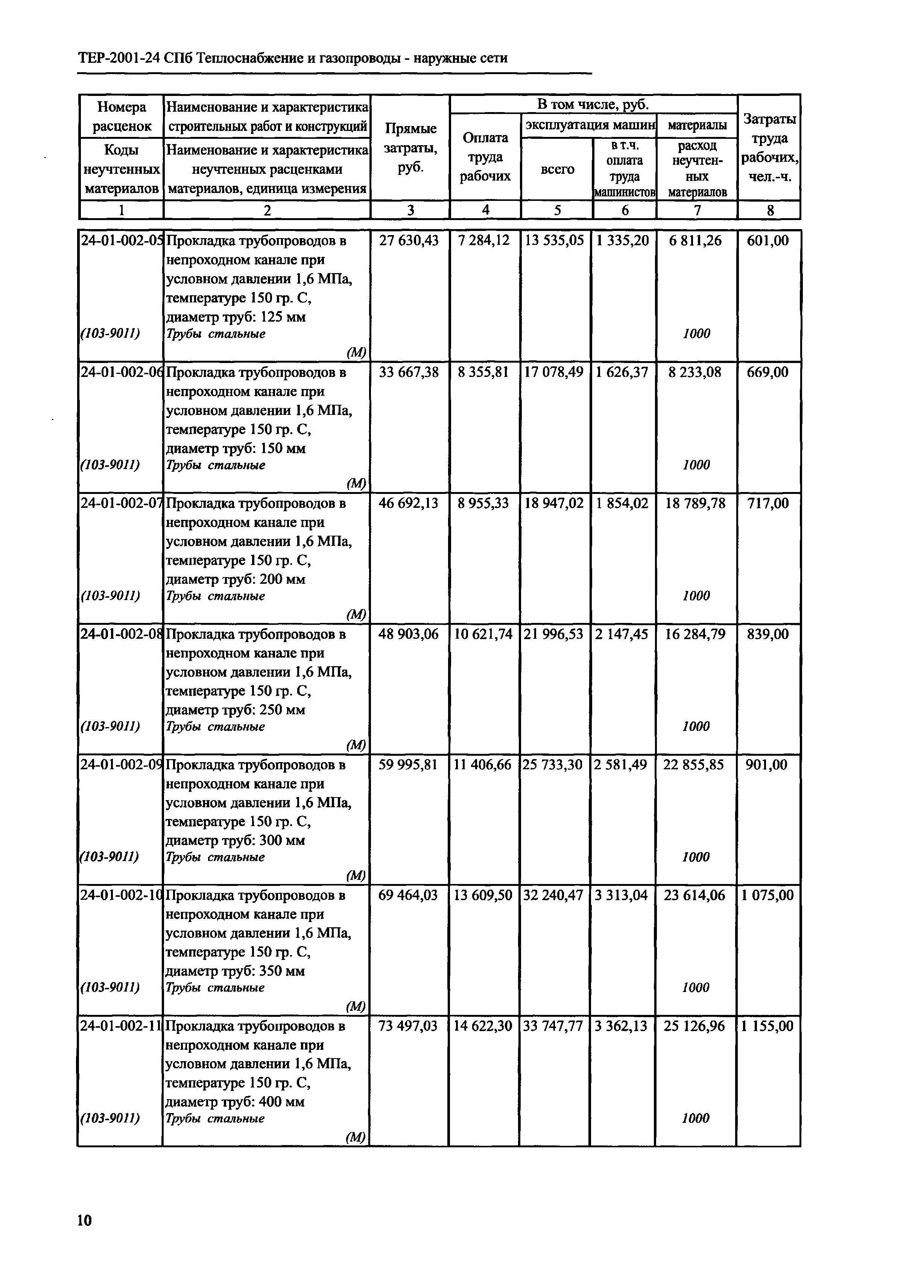 ТЕР 2001-24 СПб