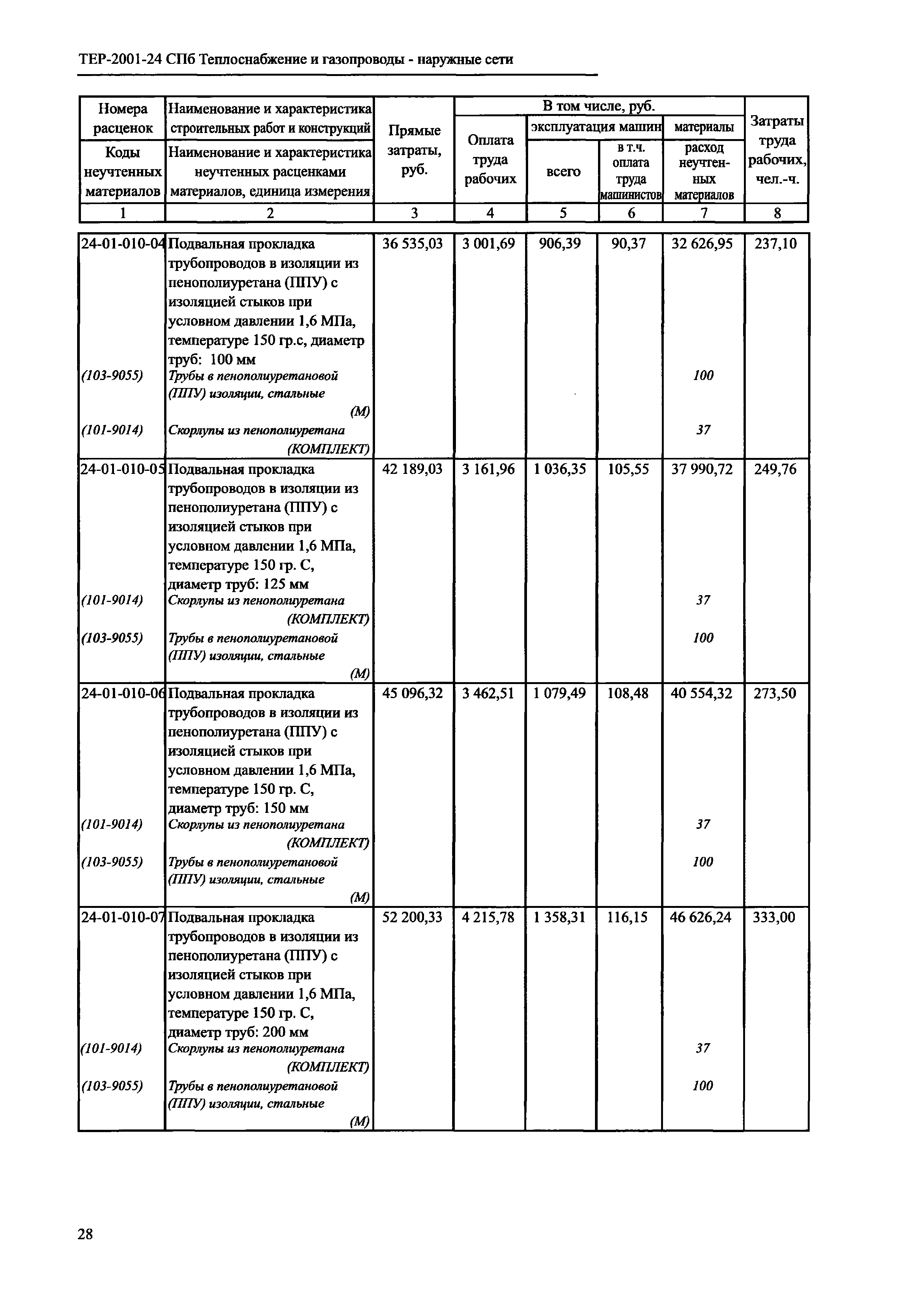 ТЕР 2001-24 СПб