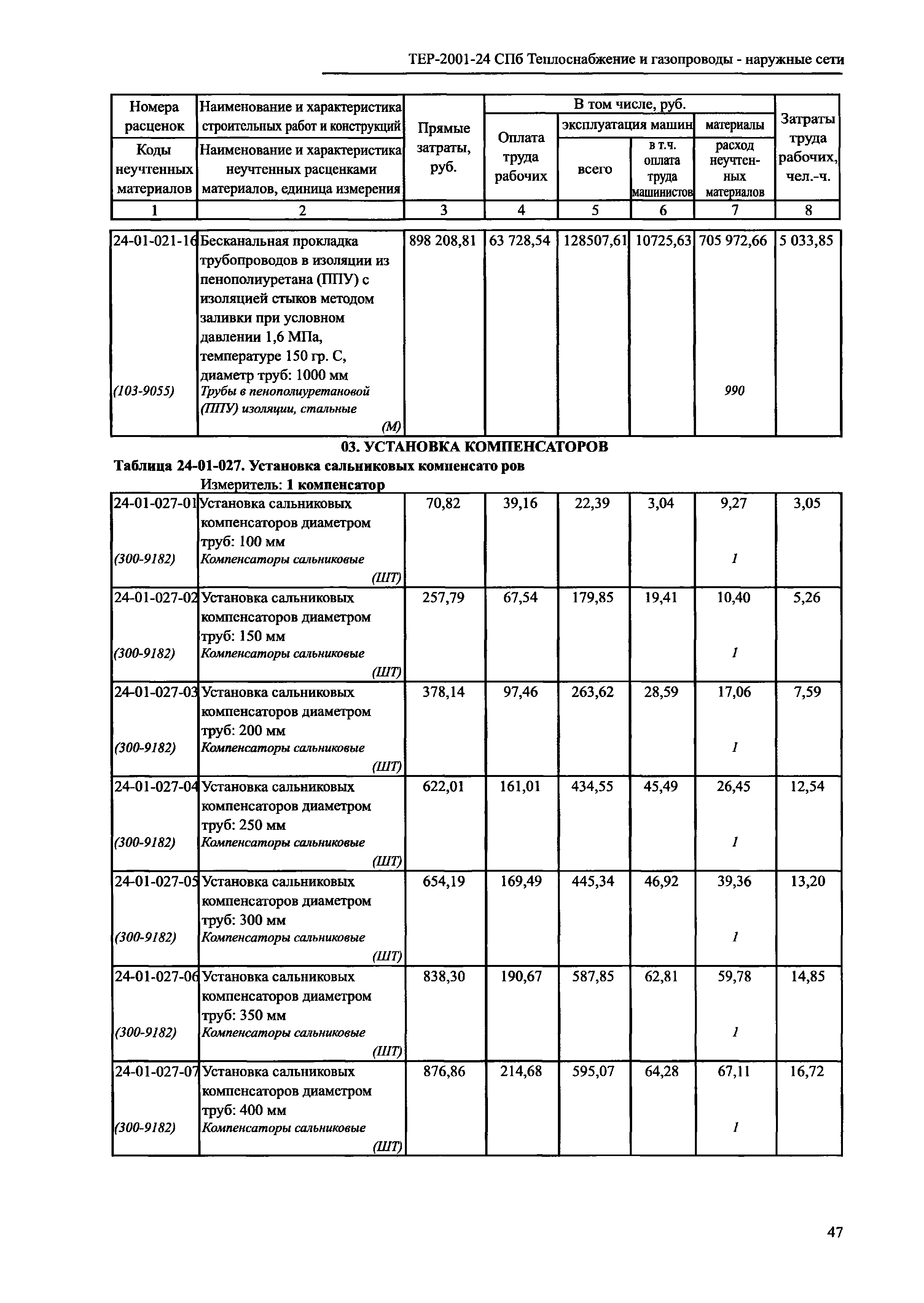 ТЕР 2001-24 СПб