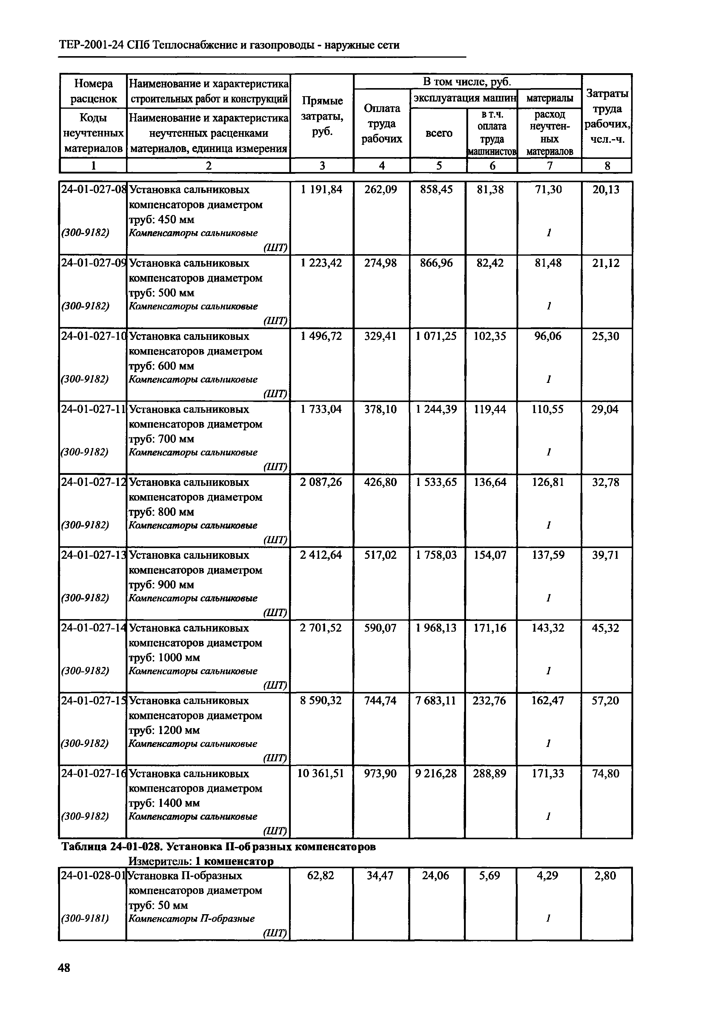 ТЕР 2001-24 СПб