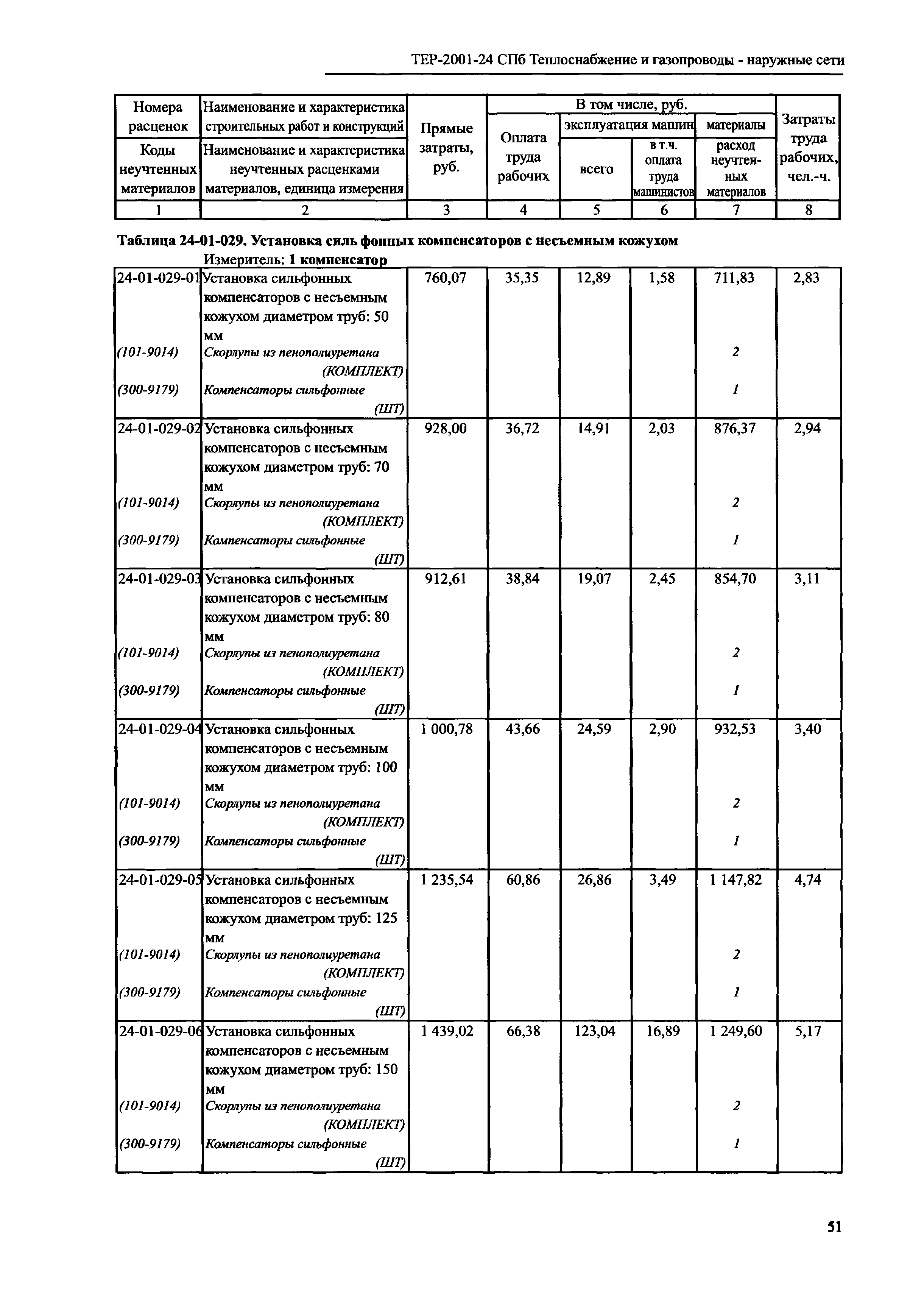 ТЕР 2001-24 СПб