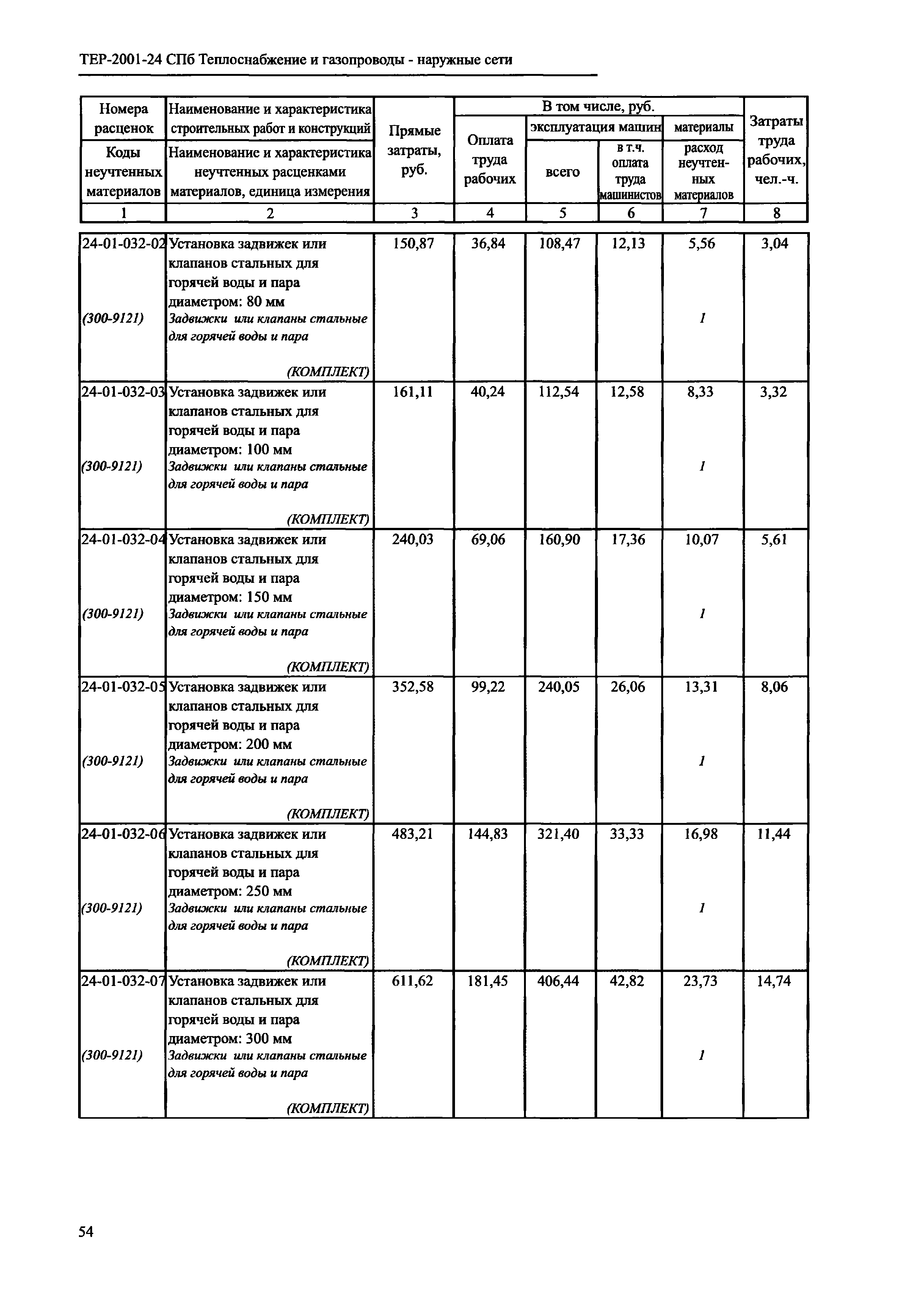 ТЕР 2001-24 СПб