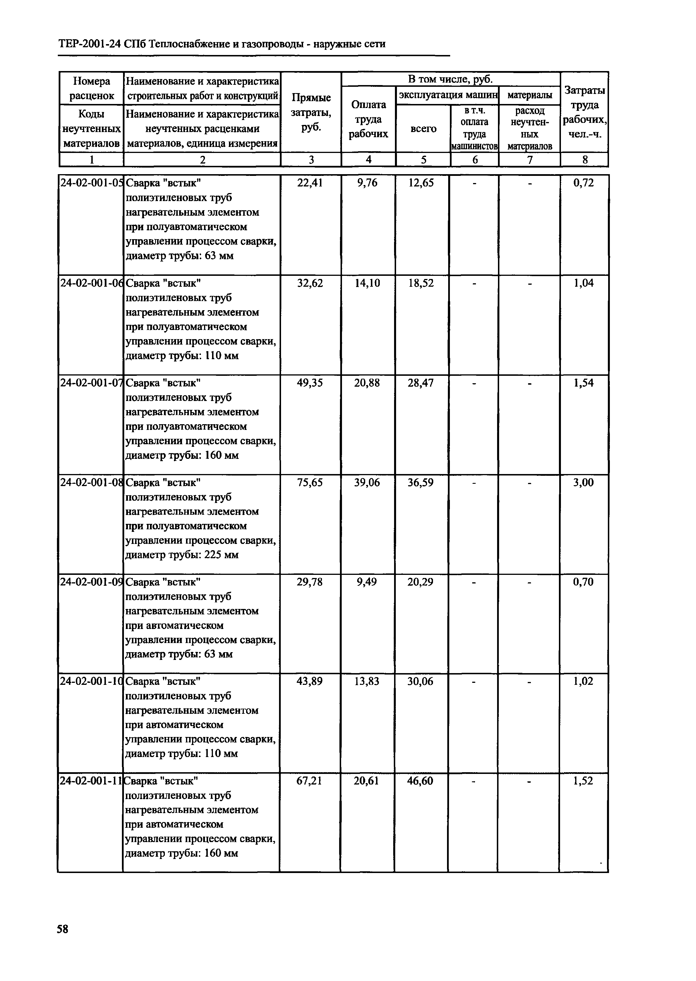 ТЕР 2001-24 СПб