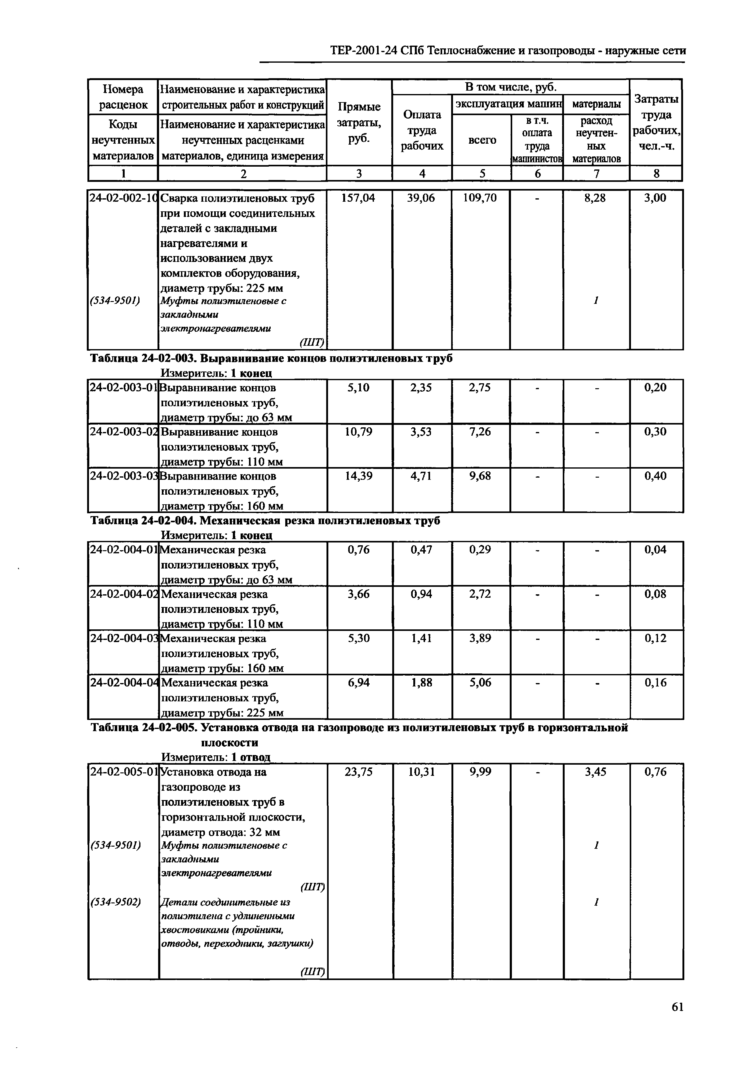 ТЕР 2001-24 СПб