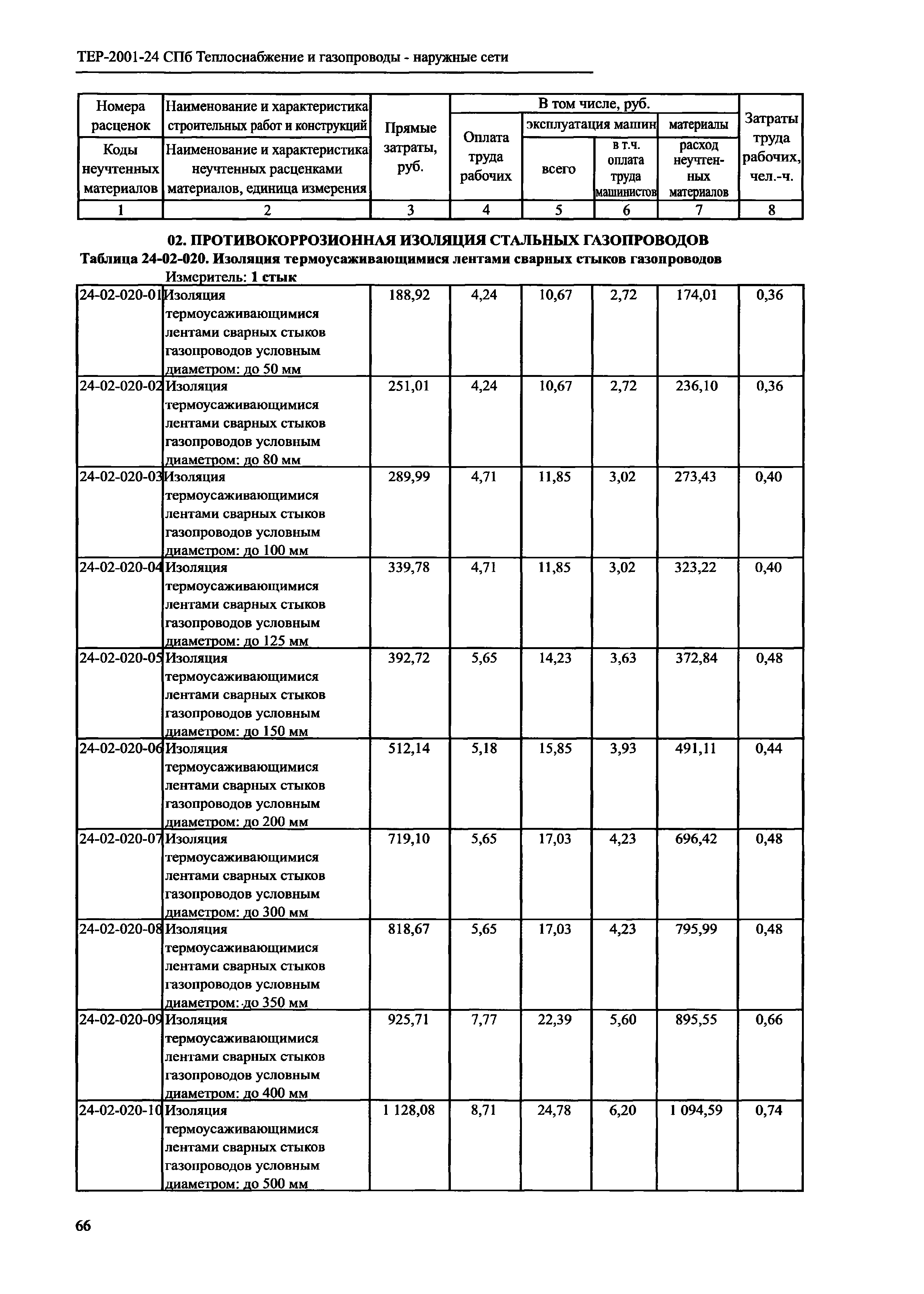 ТЕР 2001-24 СПб