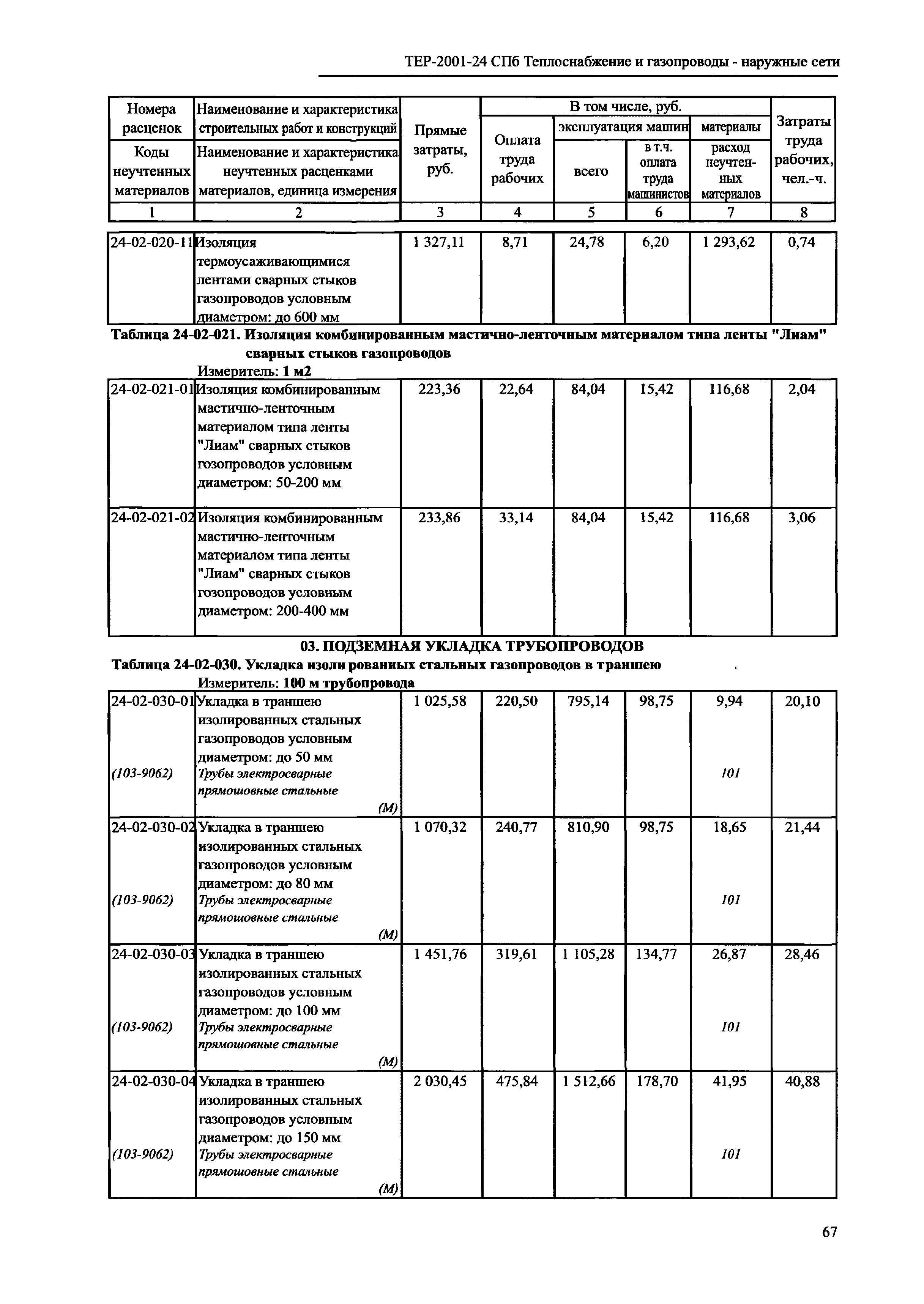 ТЕР 2001-24 СПб