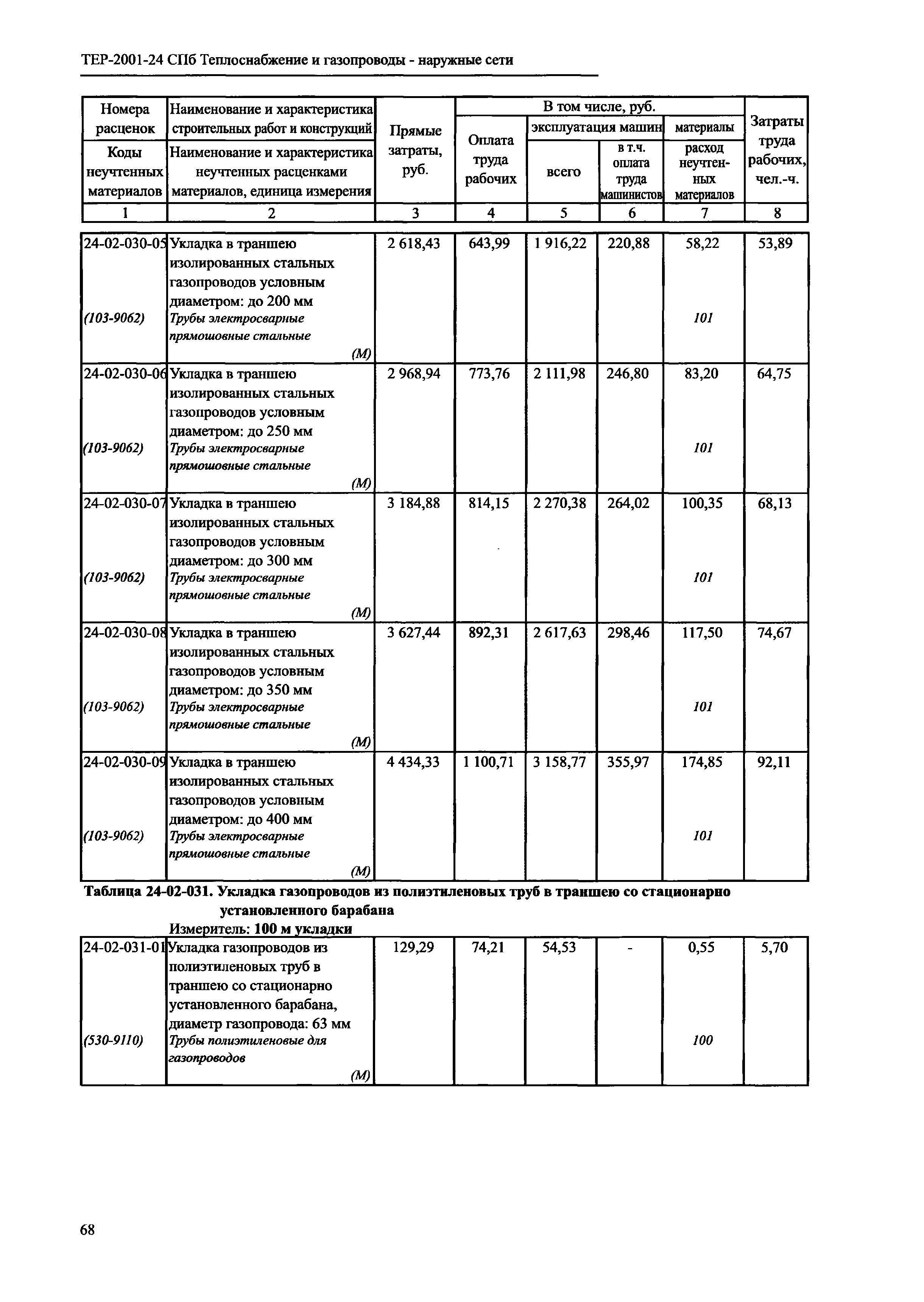 ТЕР 2001-24 СПб