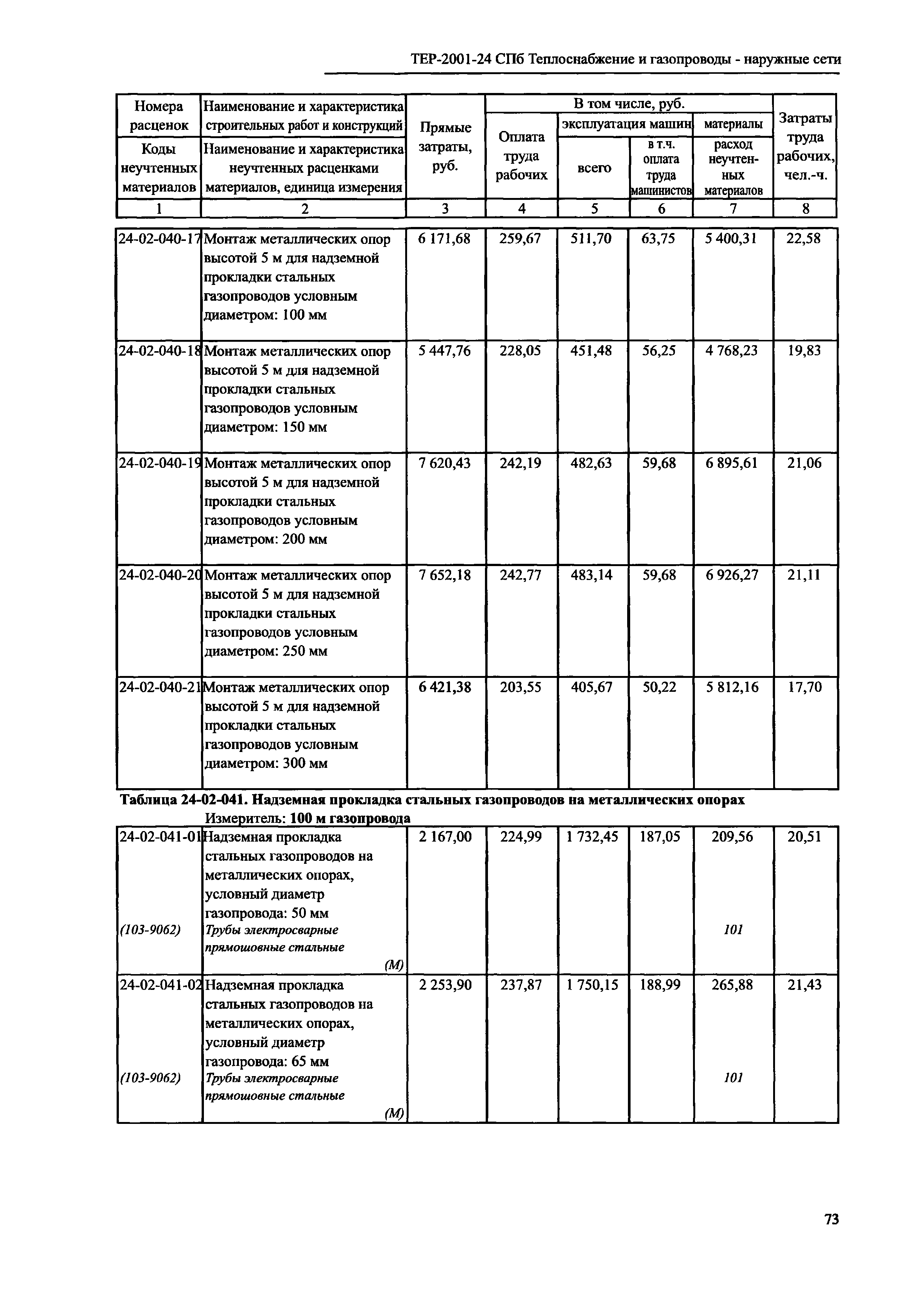 ТЕР 2001-24 СПб