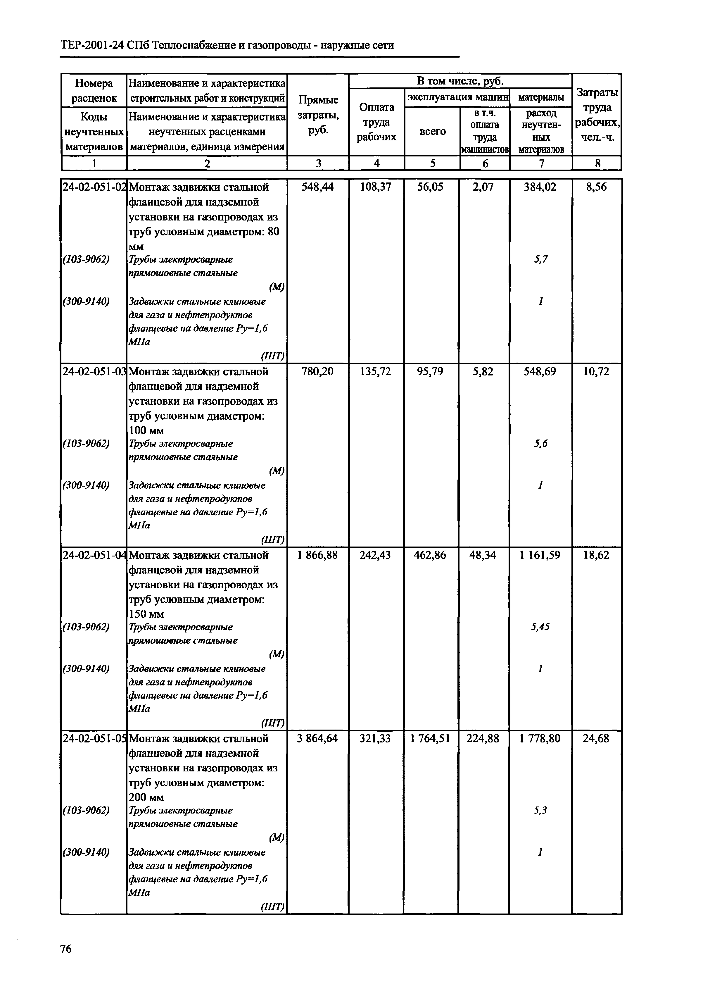 ТЕР 2001-24 СПб