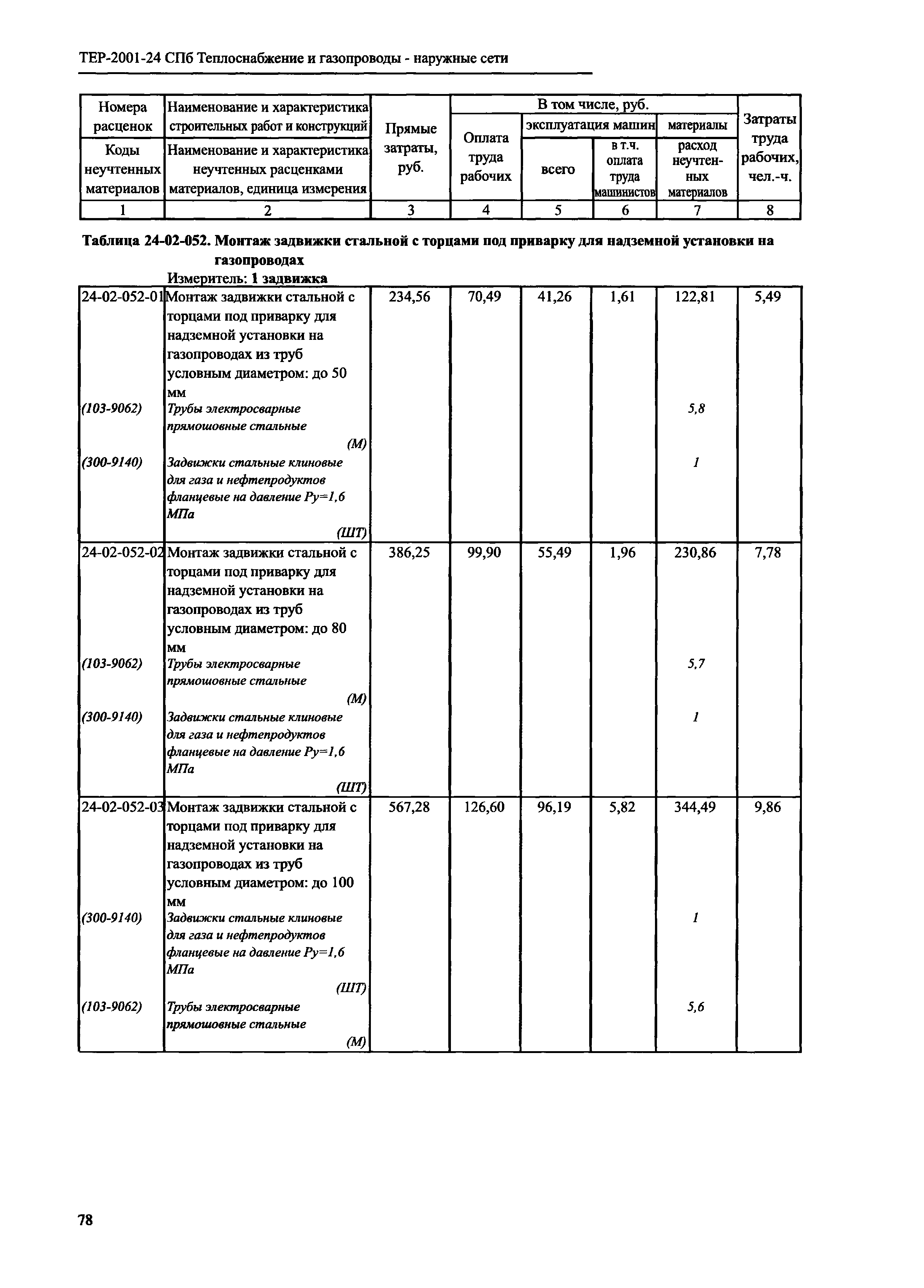 ТЕР 2001-24 СПб