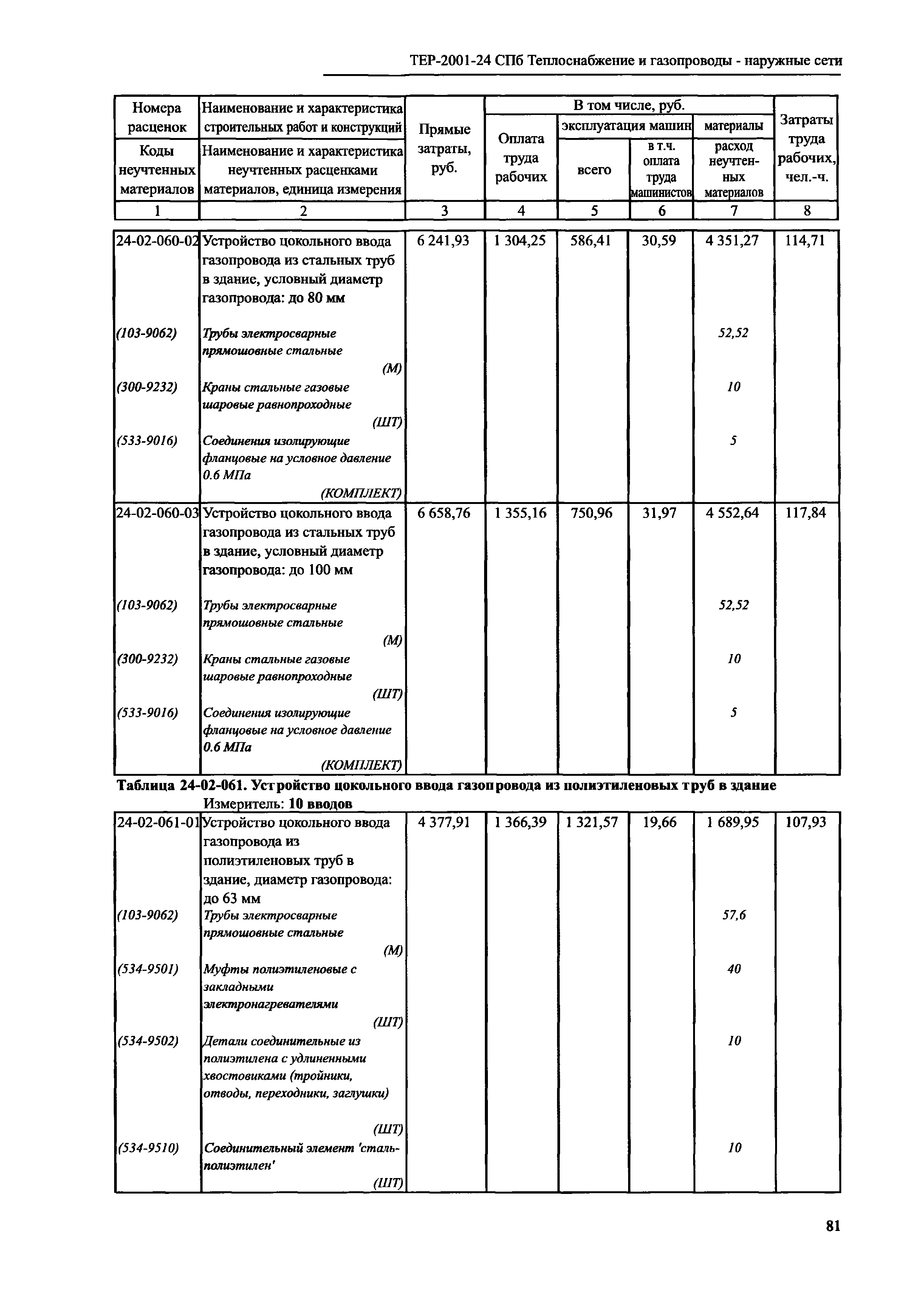 ТЕР 2001-24 СПб