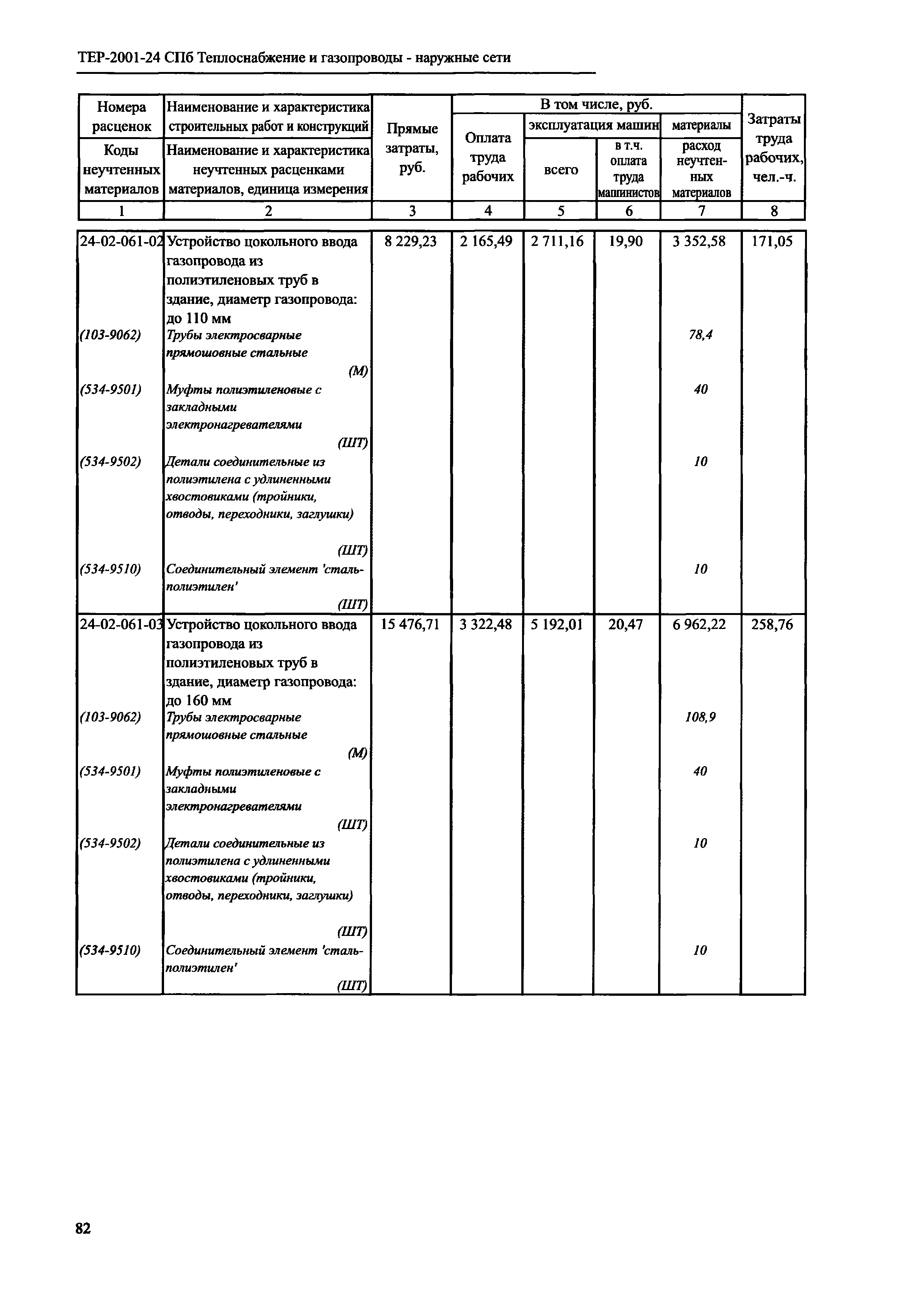 ТЕР 2001-24 СПб