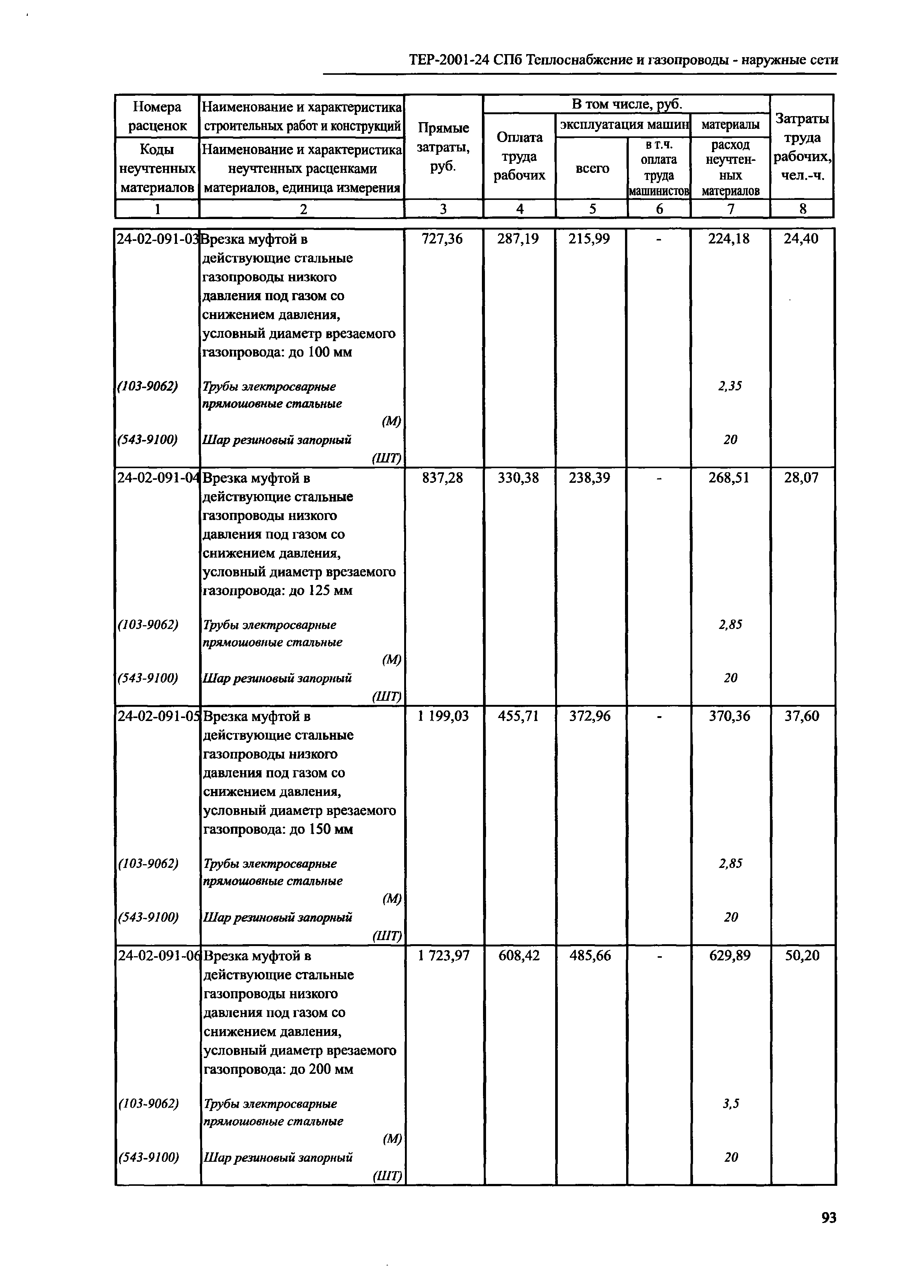 ТЕР 2001-24 СПб