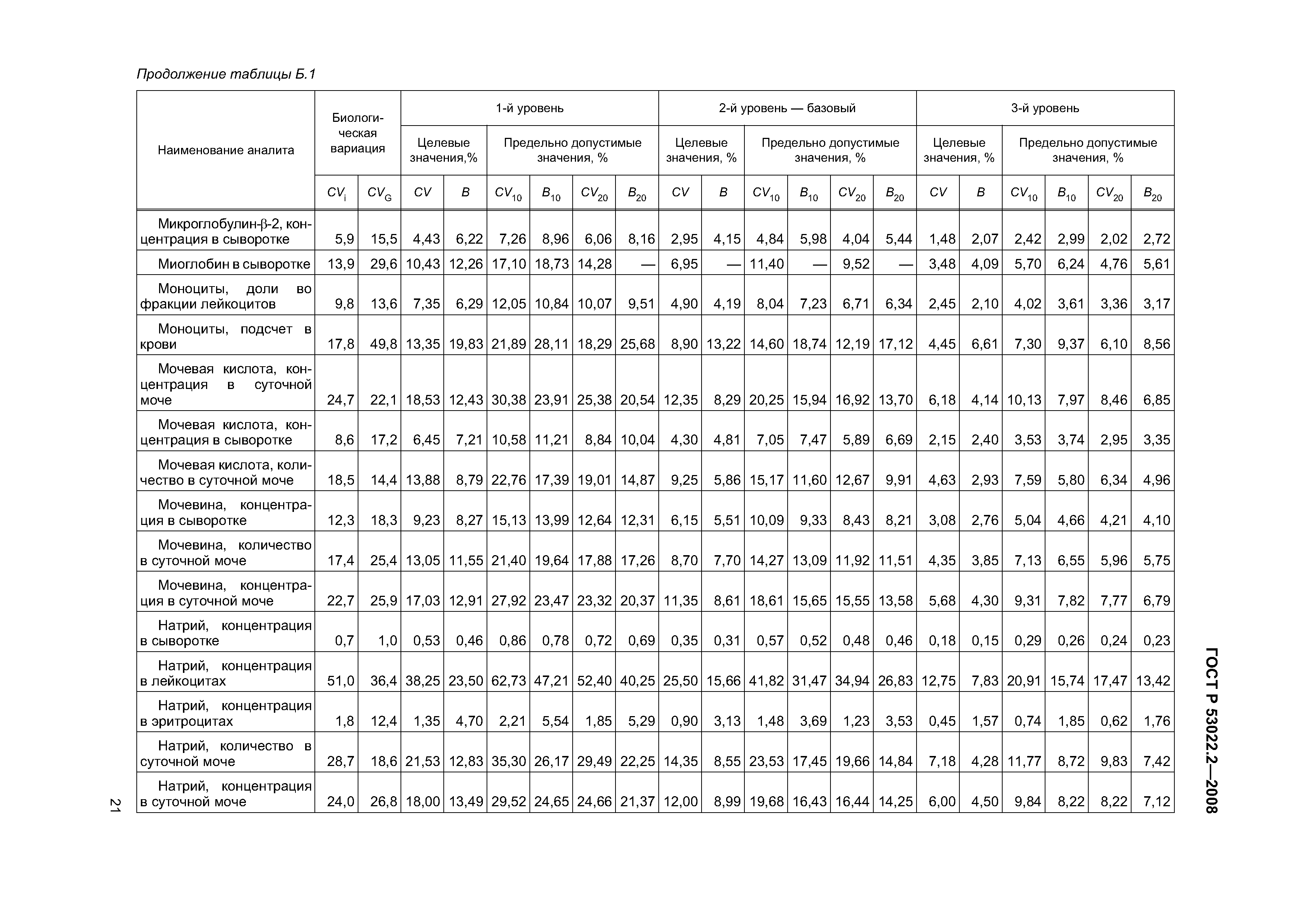 ГОСТ Р 53022.2-2008