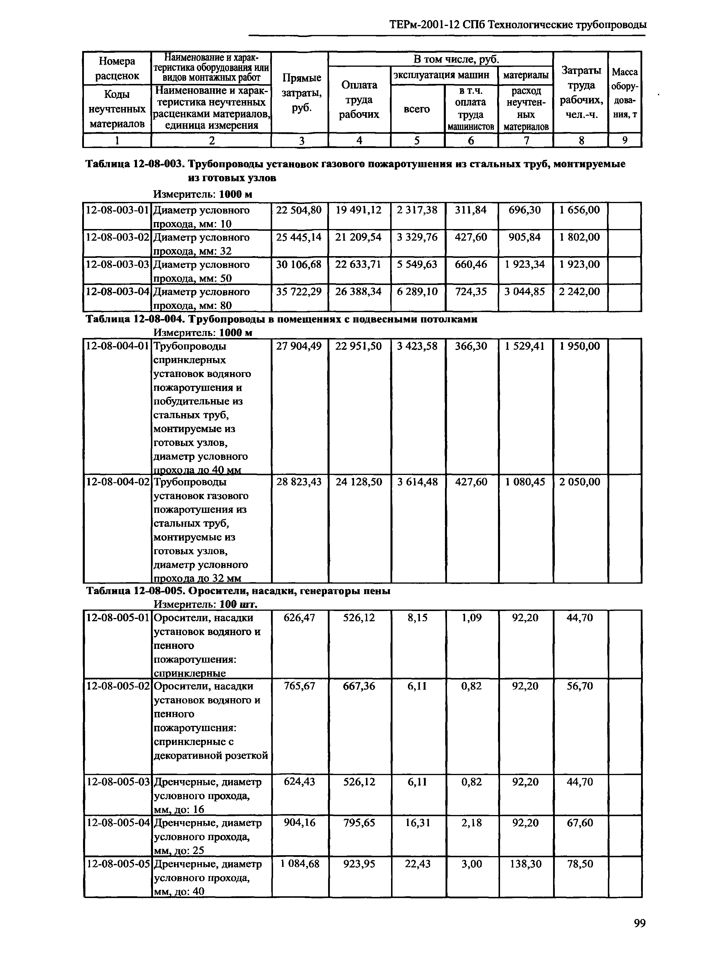 ТЕРм 2001-12 СПб