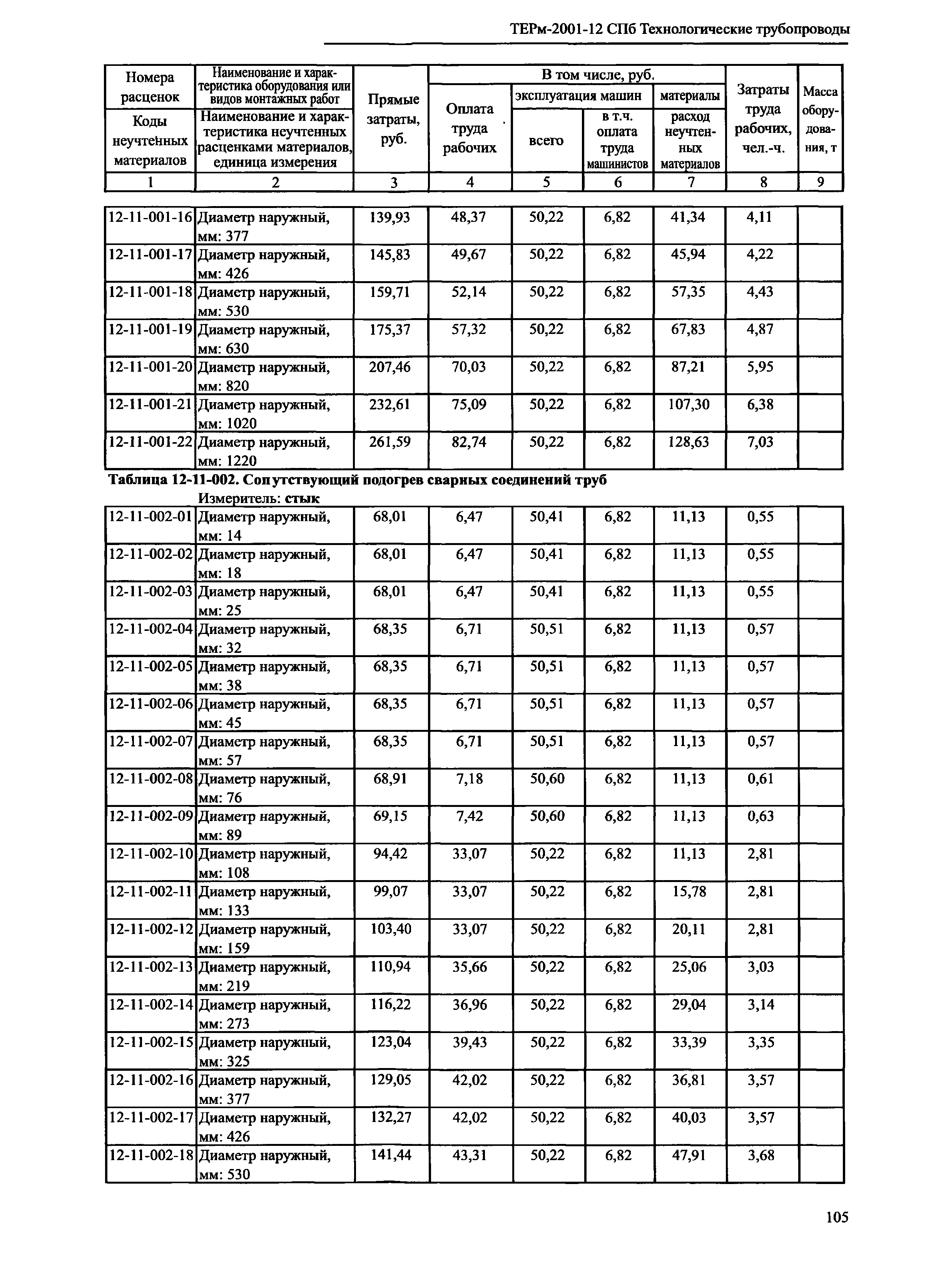 ТЕРм 2001-12 СПб