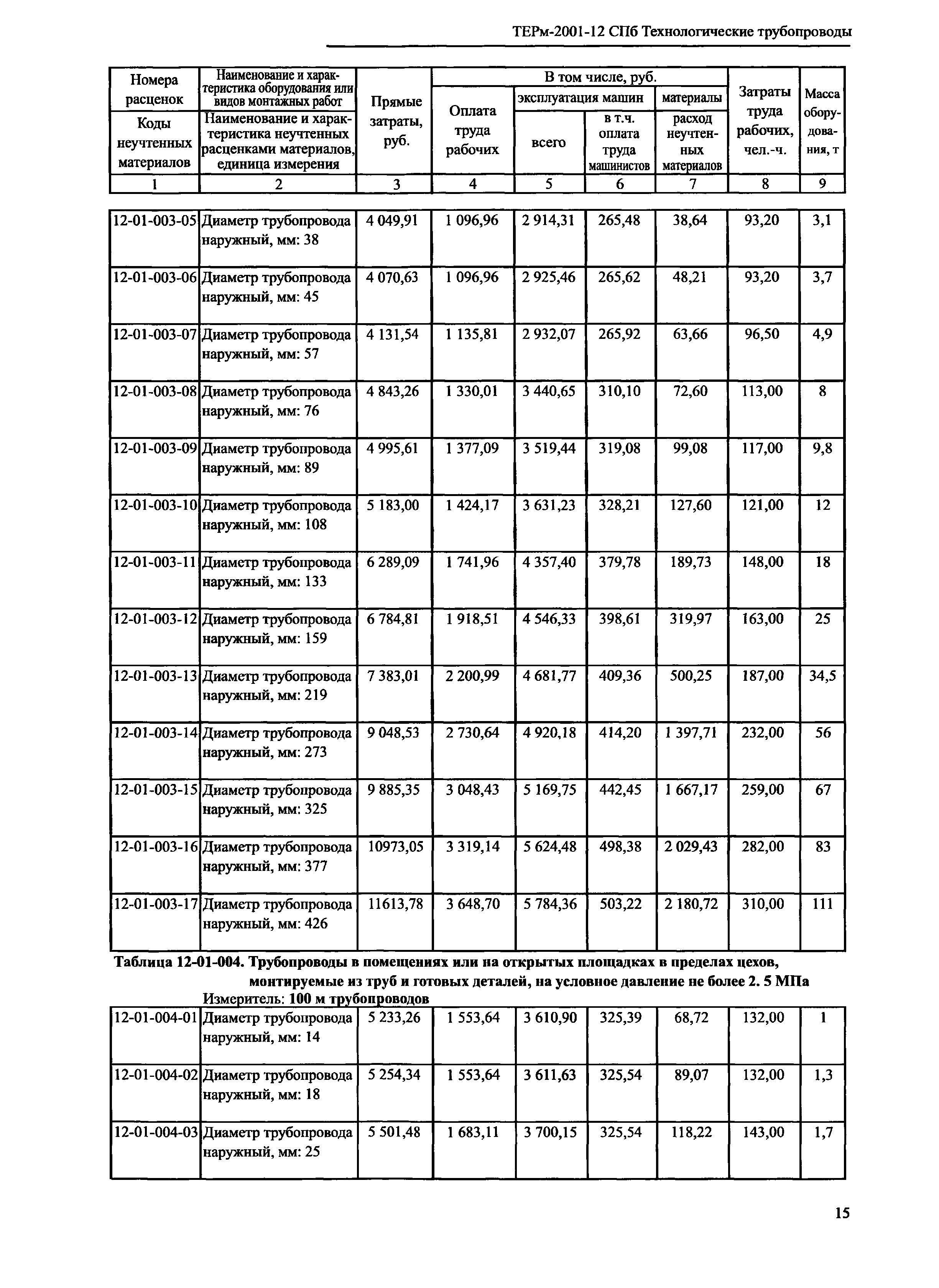 ТЕРм 2001-12 СПб