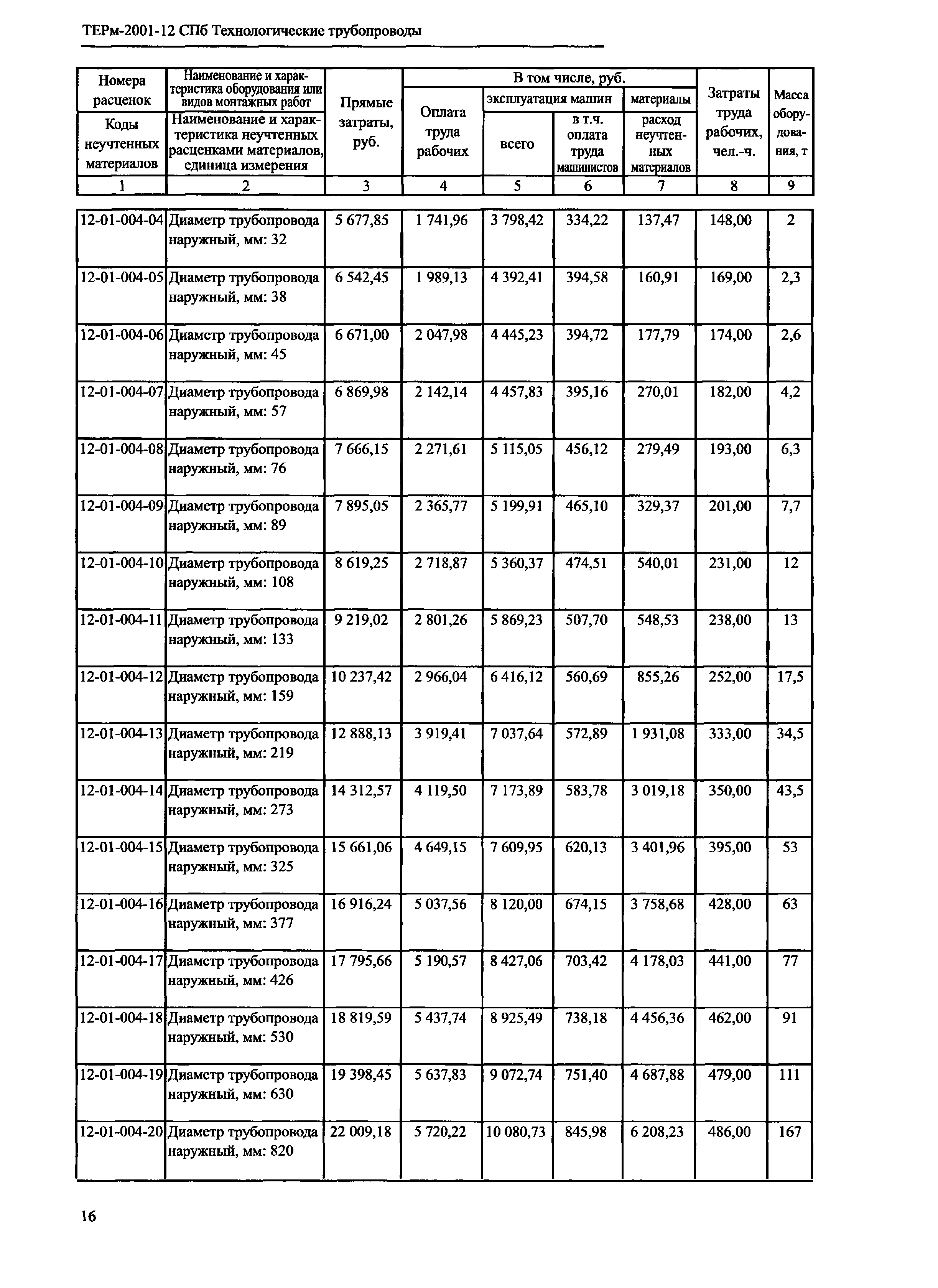 ТЕРм 2001-12 СПб