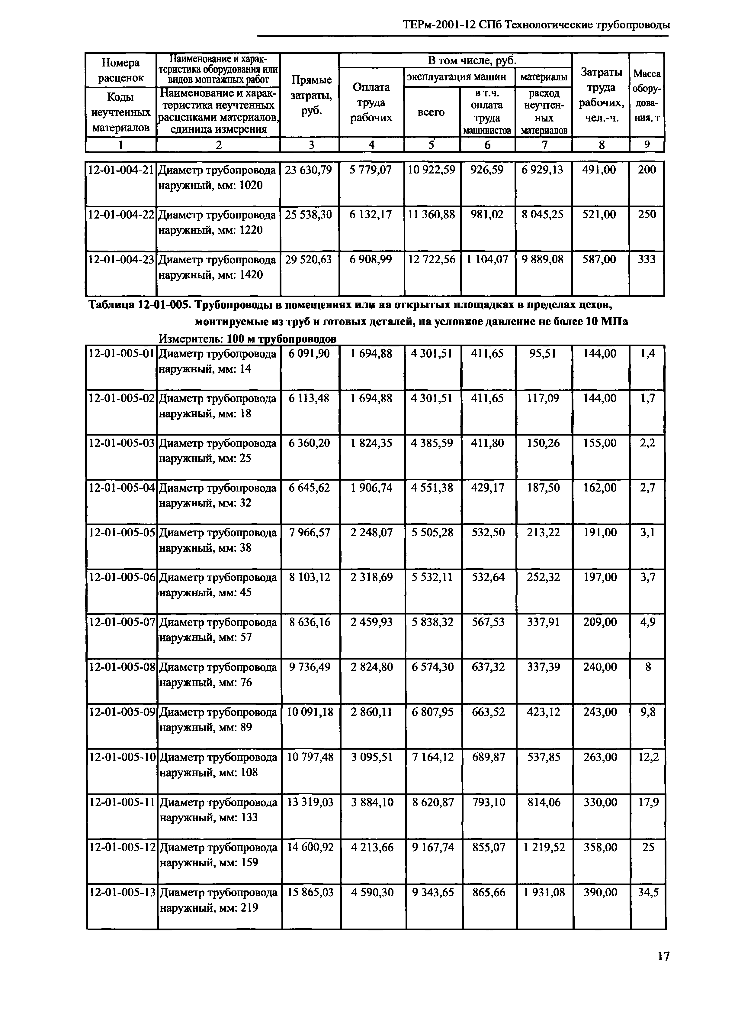 ТЕРм 2001-12 СПб